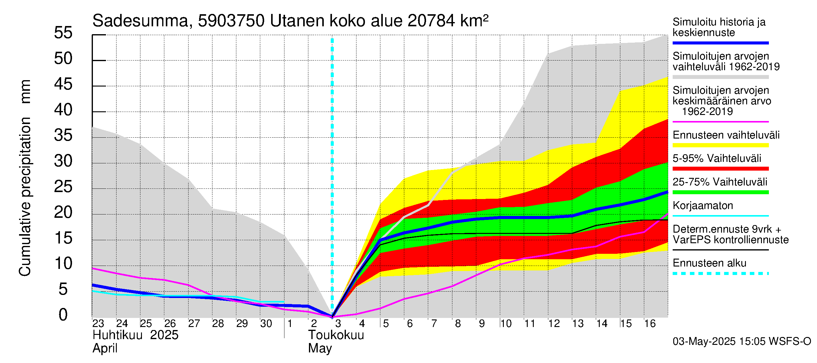 Oulujoen vesistöalue - Utanen: Sade - summa