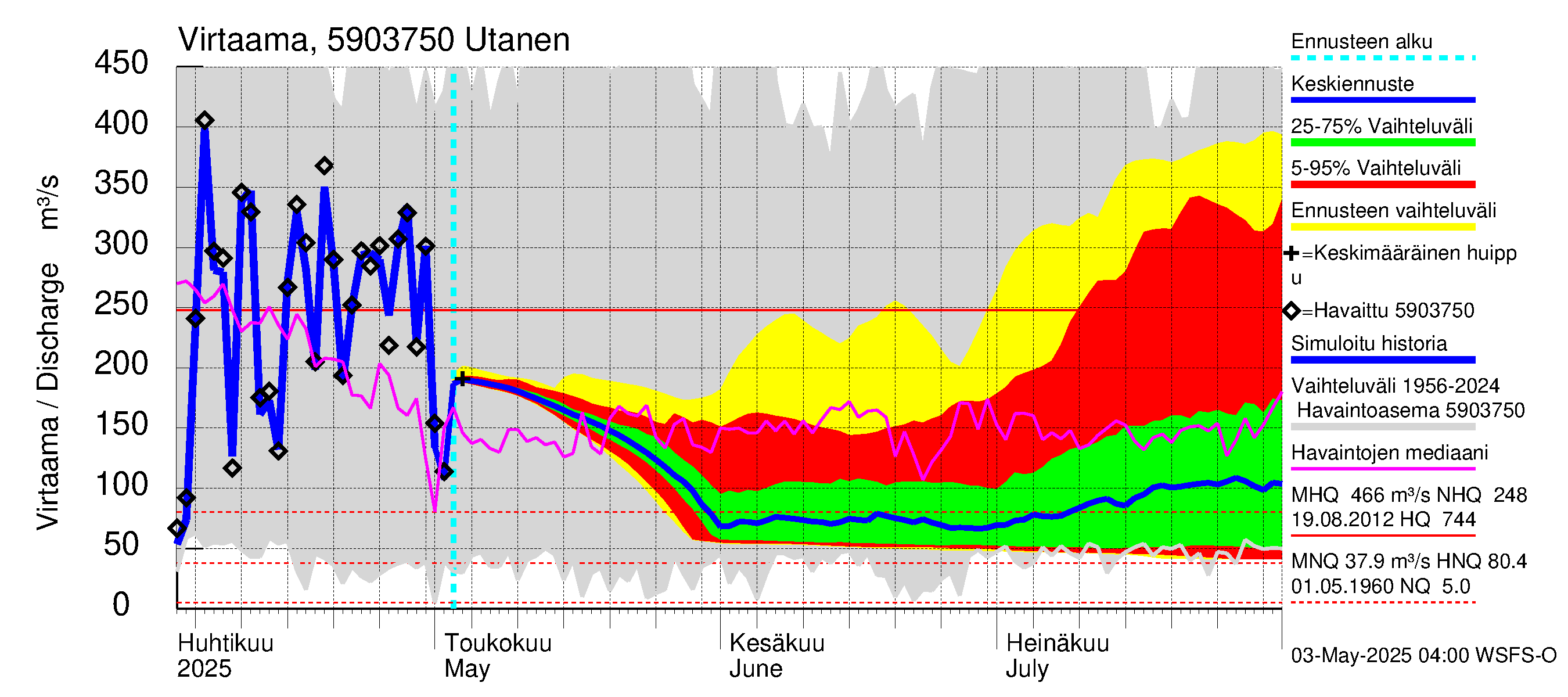 Oulujoen vesistöalue - Utanen: Virtaama / juoksutus - jakaumaennuste