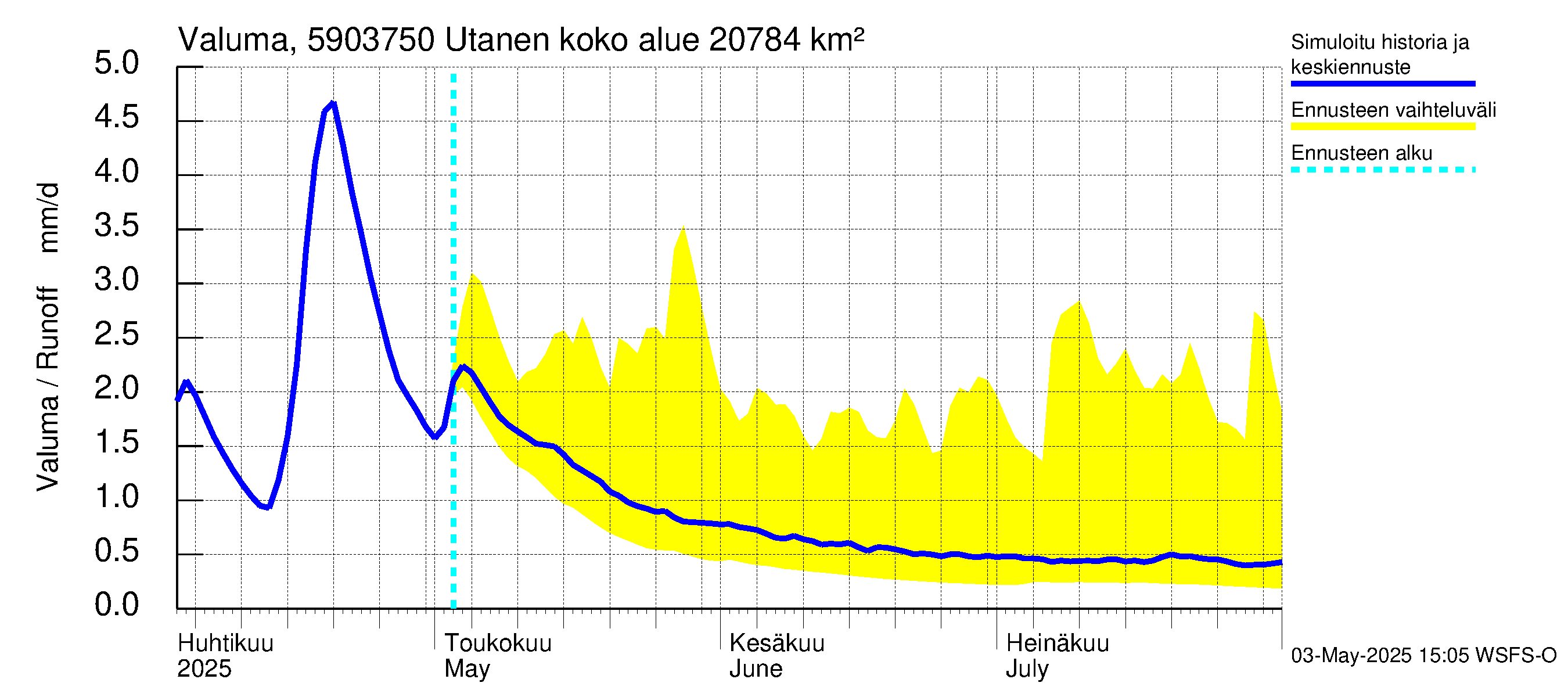 Oulujoen vesistöalue - Utanen: Valuma