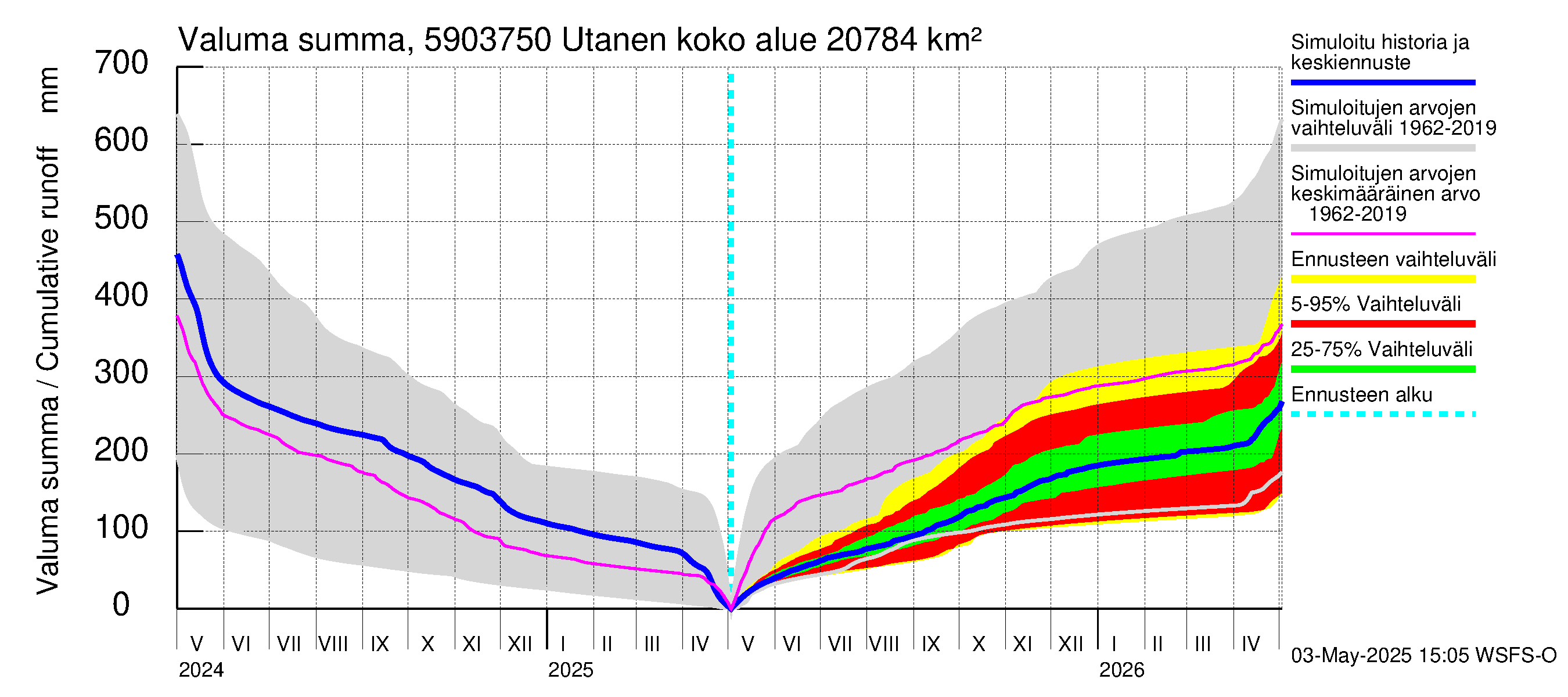 Oulujoen vesistöalue - Utanen: Valuma - summa