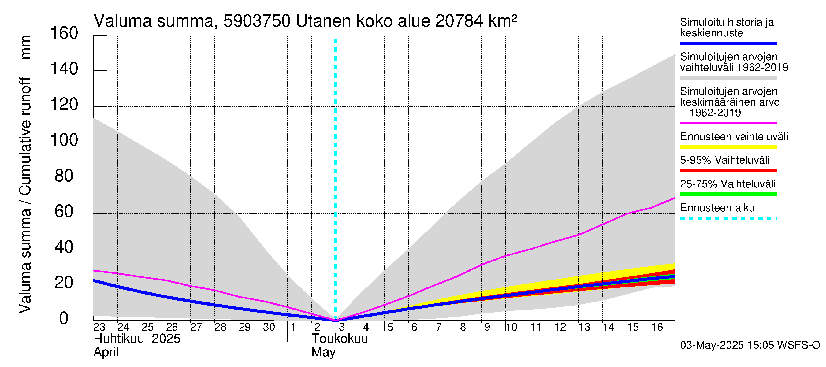 Oulujoen vesistöalue - Utanen: Valuma - summa