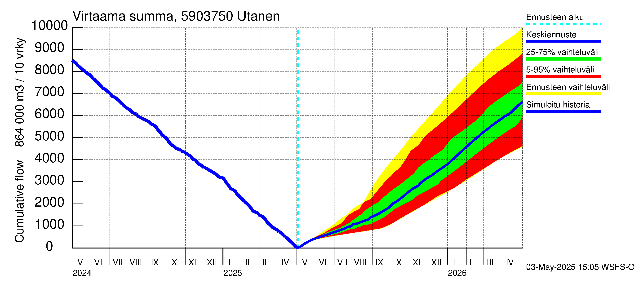 Oulujoen vesistöalue - Utanen: Virtaama / juoksutus - summa