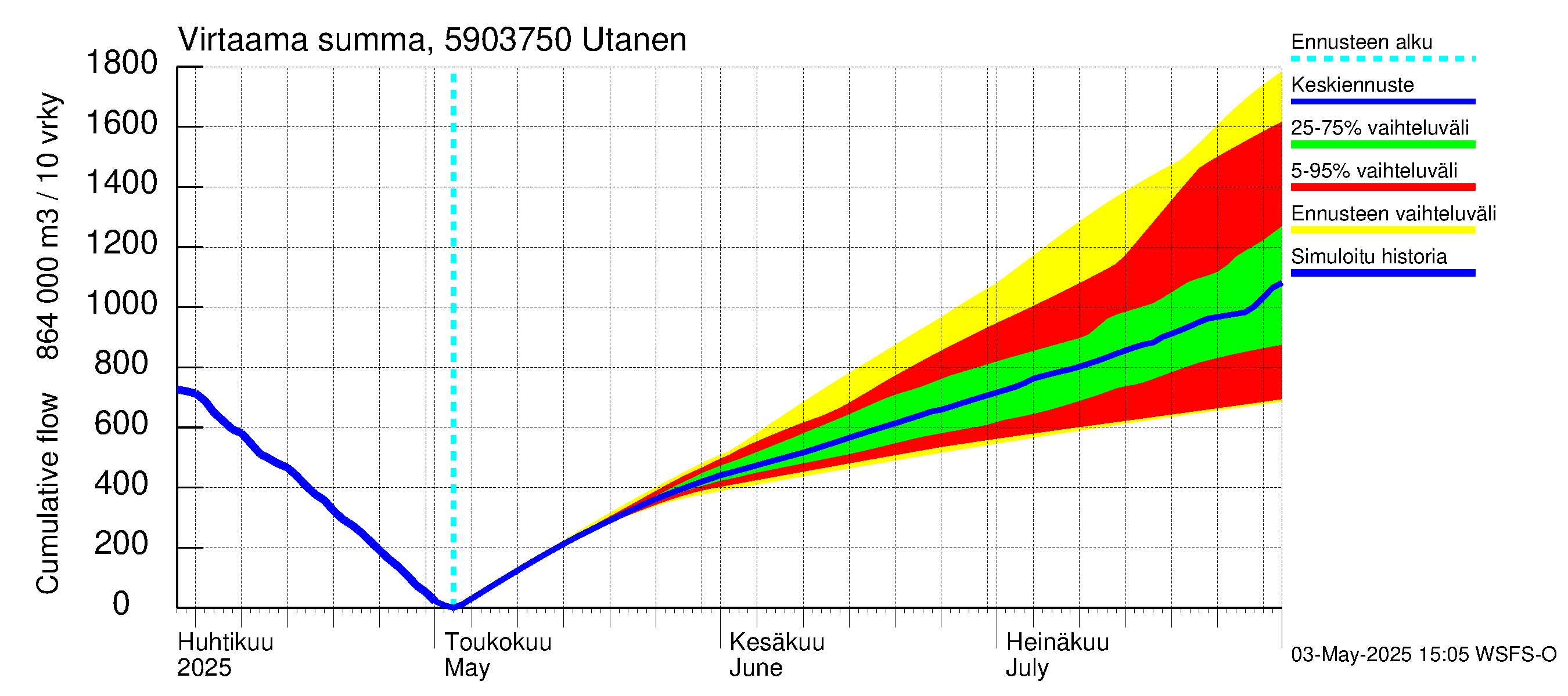 Oulujoen vesistöalue - Utanen: Virtaama / juoksutus - summa