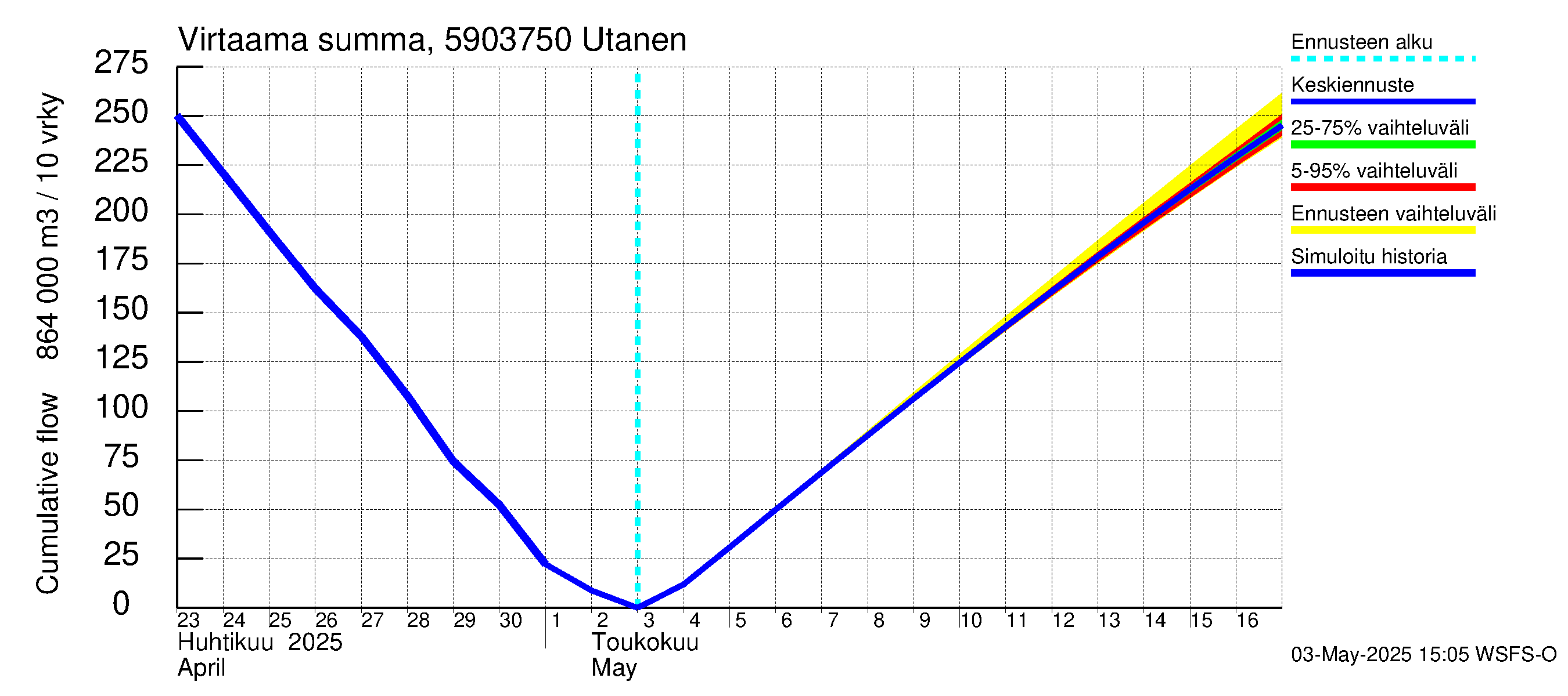 Oulujoen vesistöalue - Utanen: Virtaama / juoksutus - summa