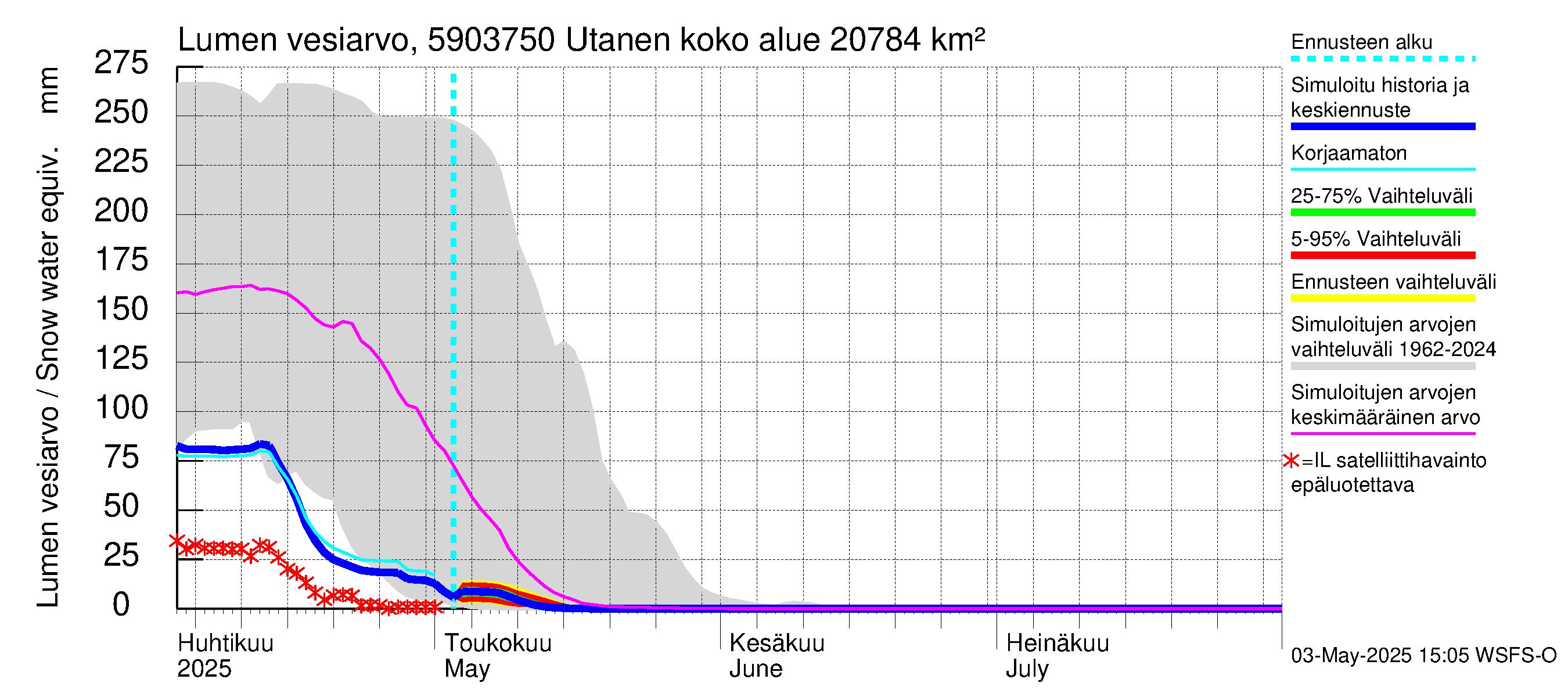 Oulujoen vesistöalue - Utanen: Lumen vesiarvo