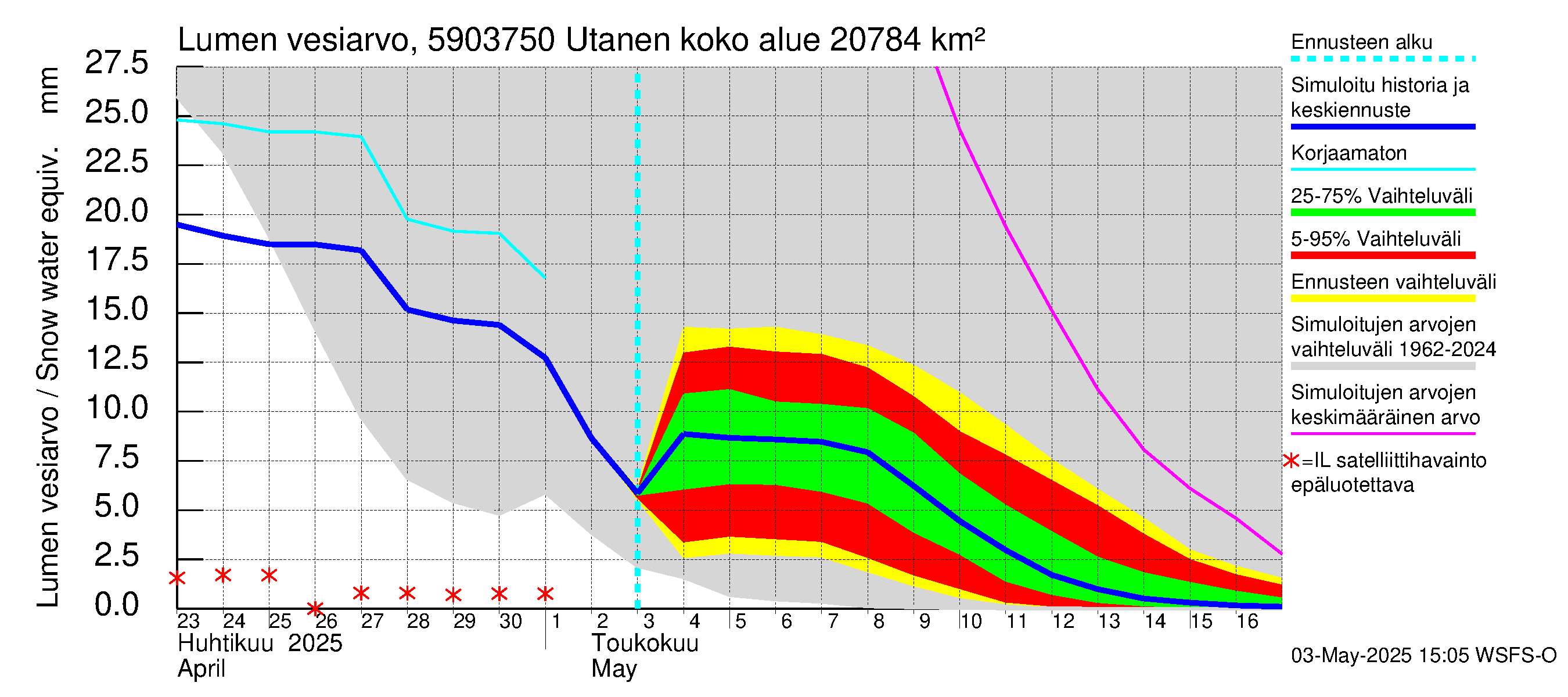 Oulujoen vesistöalue - Utanen: Lumen vesiarvo