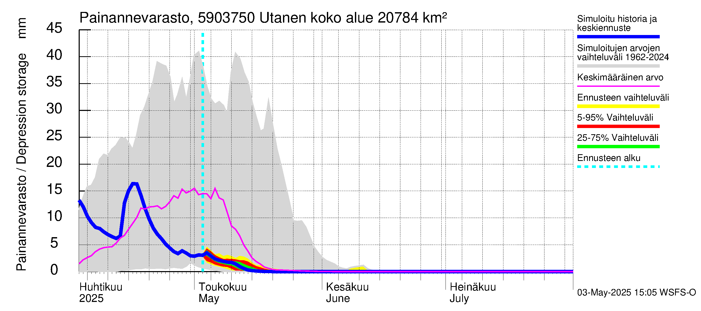 Oulujoen vesistöalue - Utanen: Painannevarasto