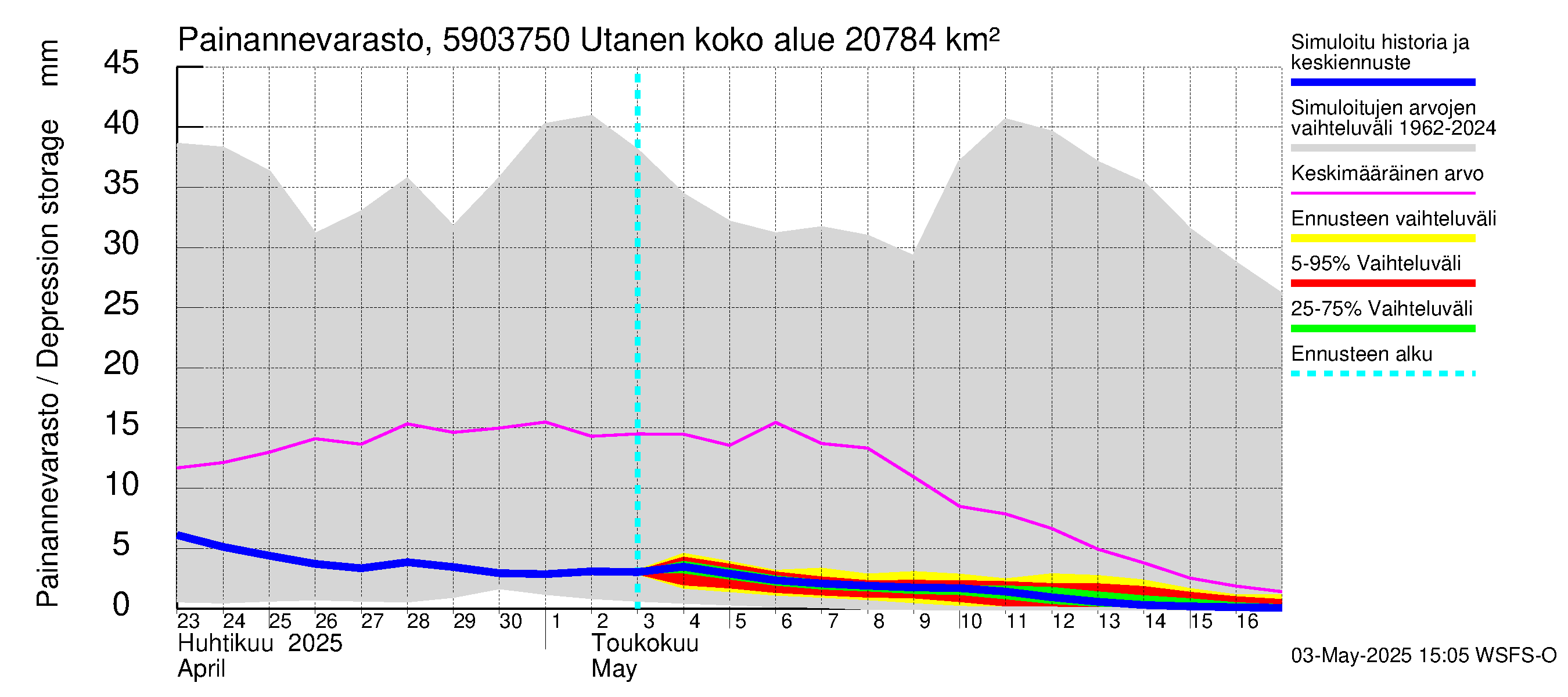 Oulujoen vesistöalue - Utanen: Painannevarasto