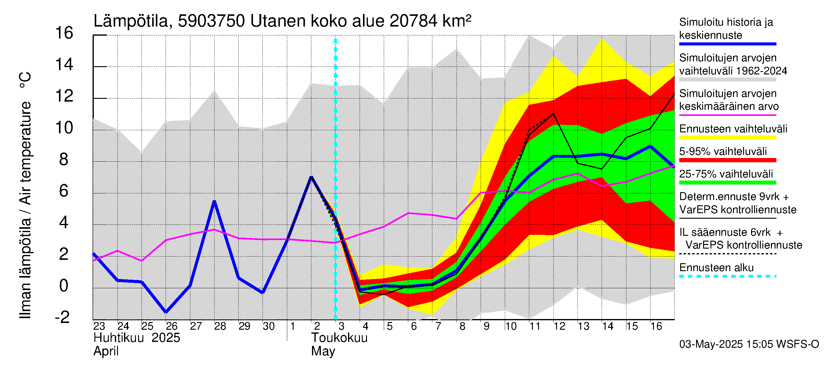 Oulujoen vesistöalue - Utanen: Ilman lämpötila