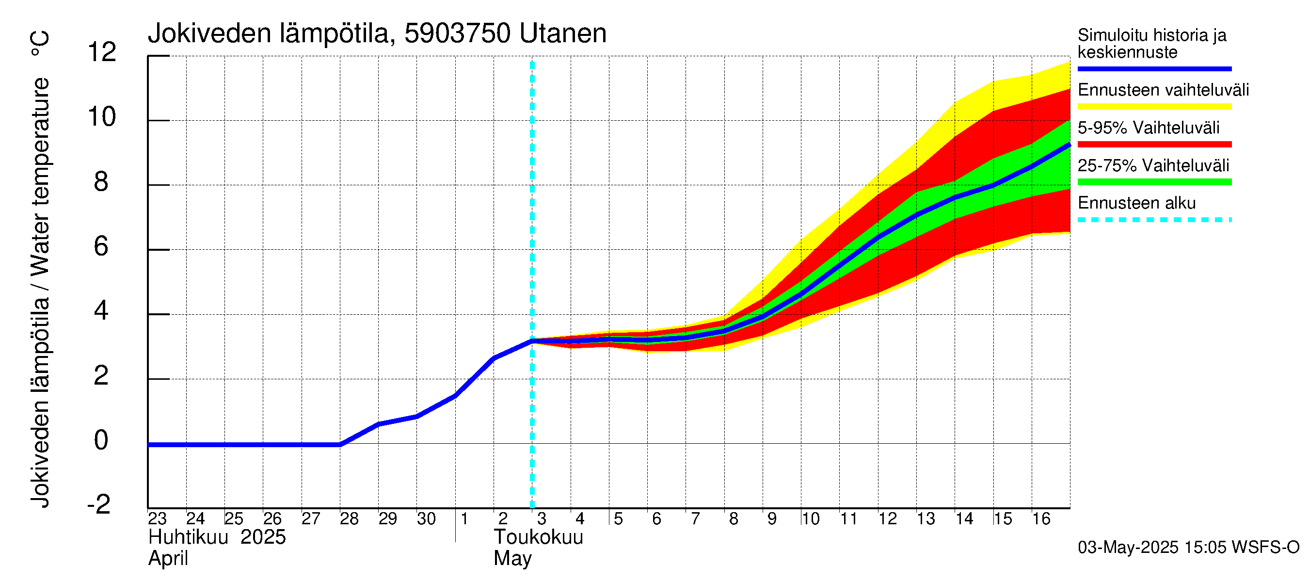 Oulujoen vesistöalue - Utanen: Jokiveden lämpötila