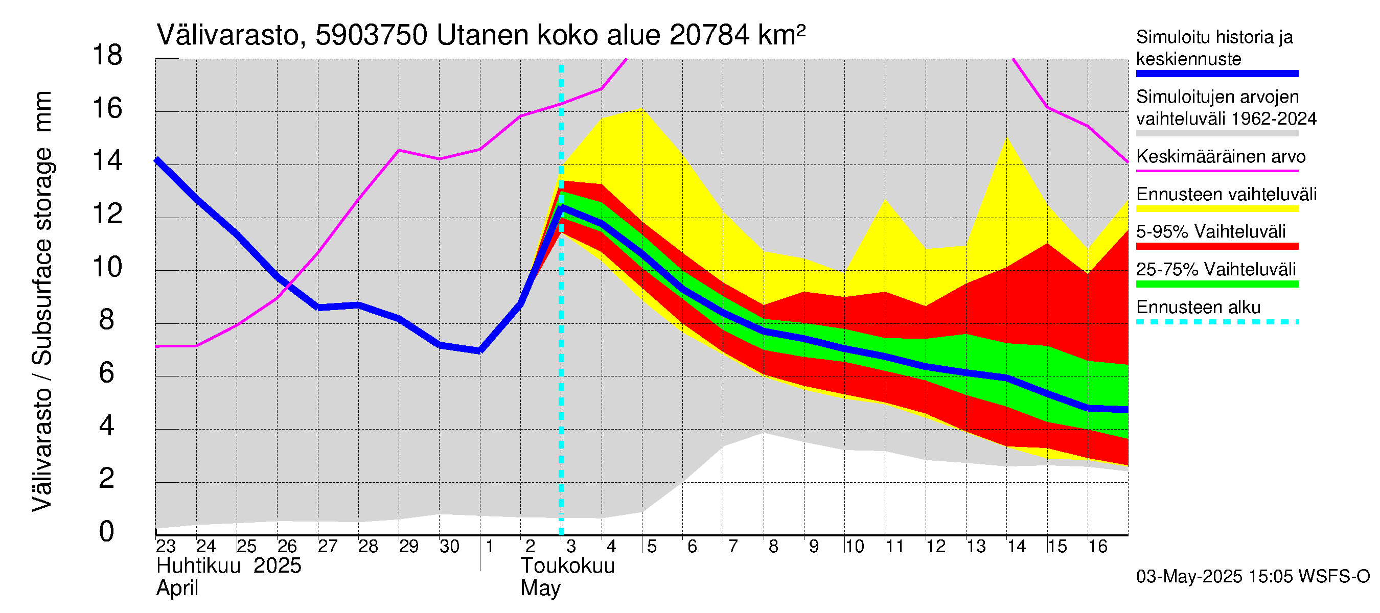 Oulujoen vesistöalue - Utanen: Välivarasto