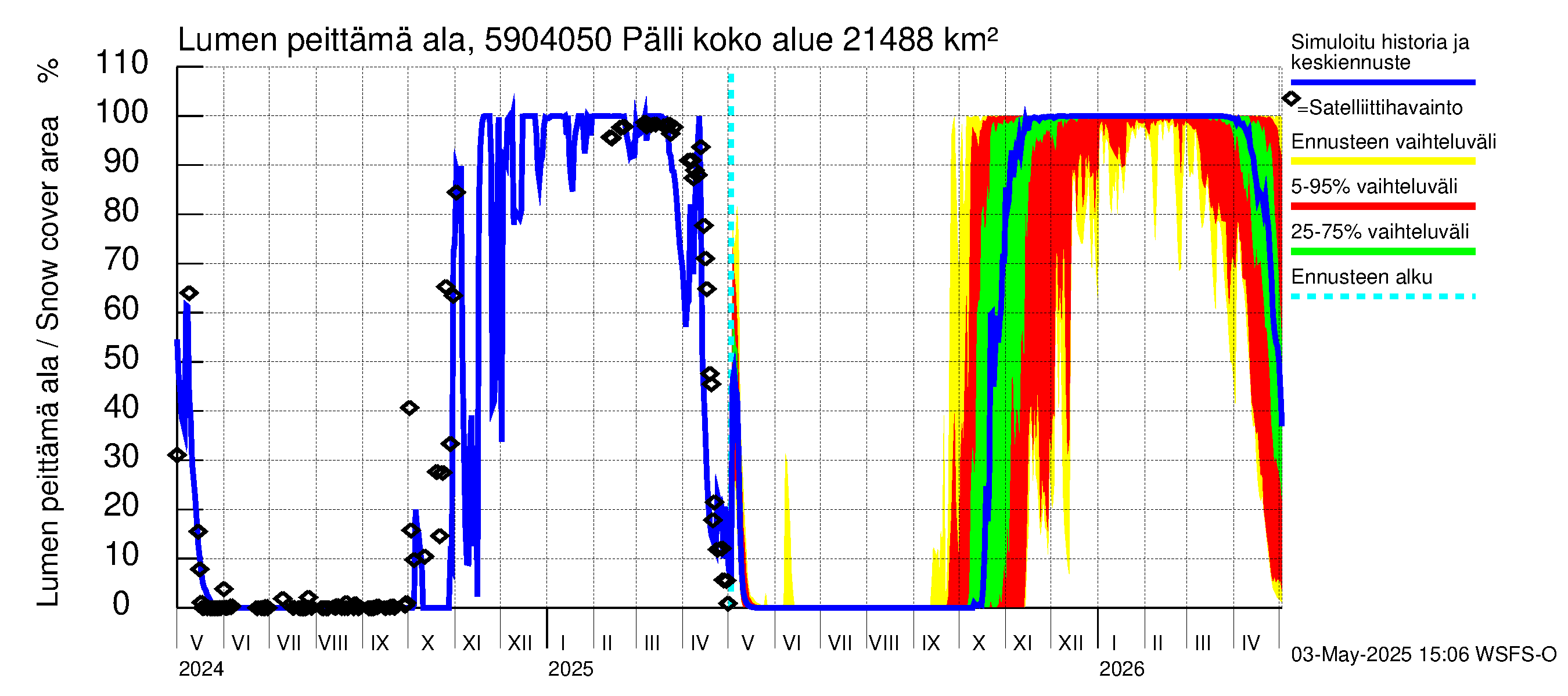 Oulujoen vesistöalue - Pälli: Lumen peittämä ala