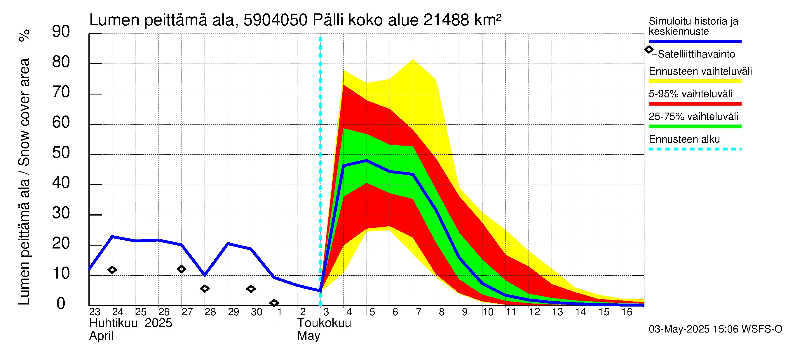 Oulujoen vesistöalue - Pälli: Lumen peittämä ala