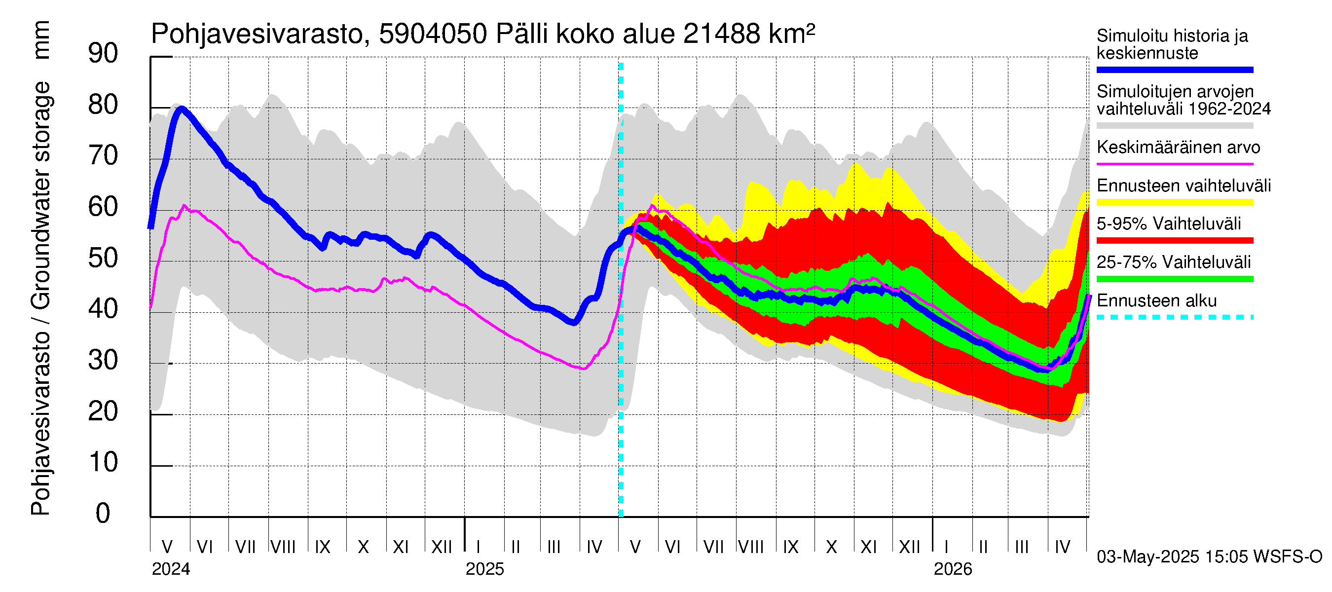 Oulujoen vesistöalue - Pälli: Pohjavesivarasto