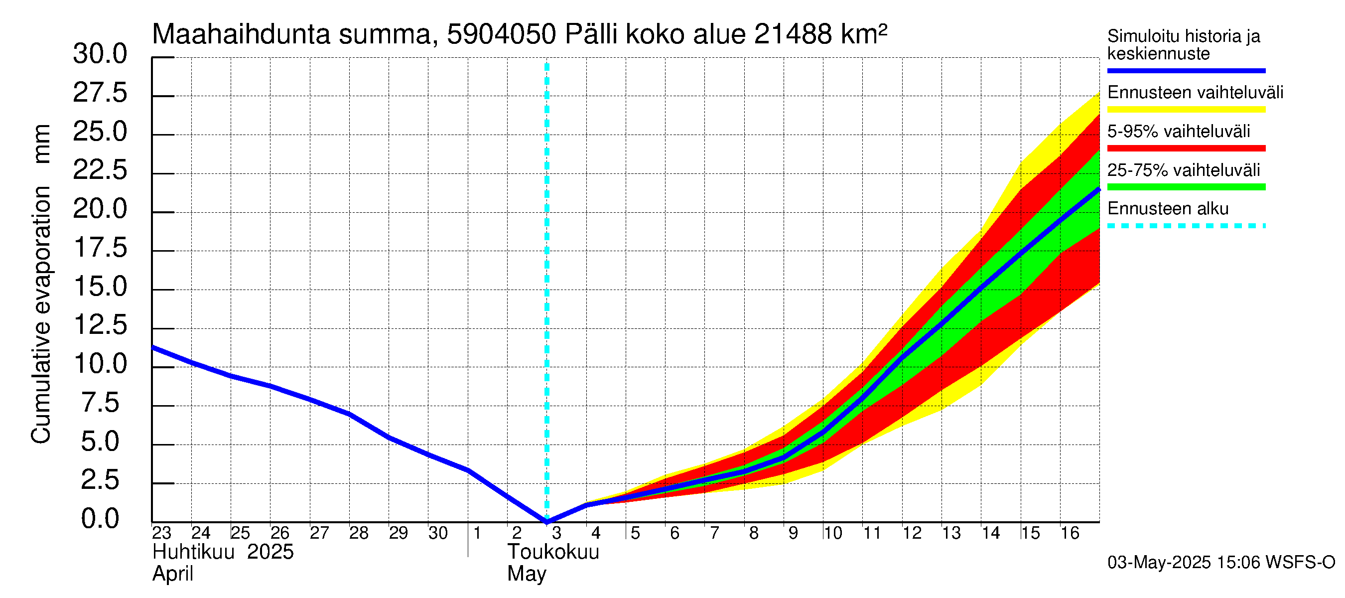 Oulujoen vesistöalue - Pälli: Haihdunta maa-alueelta - summa