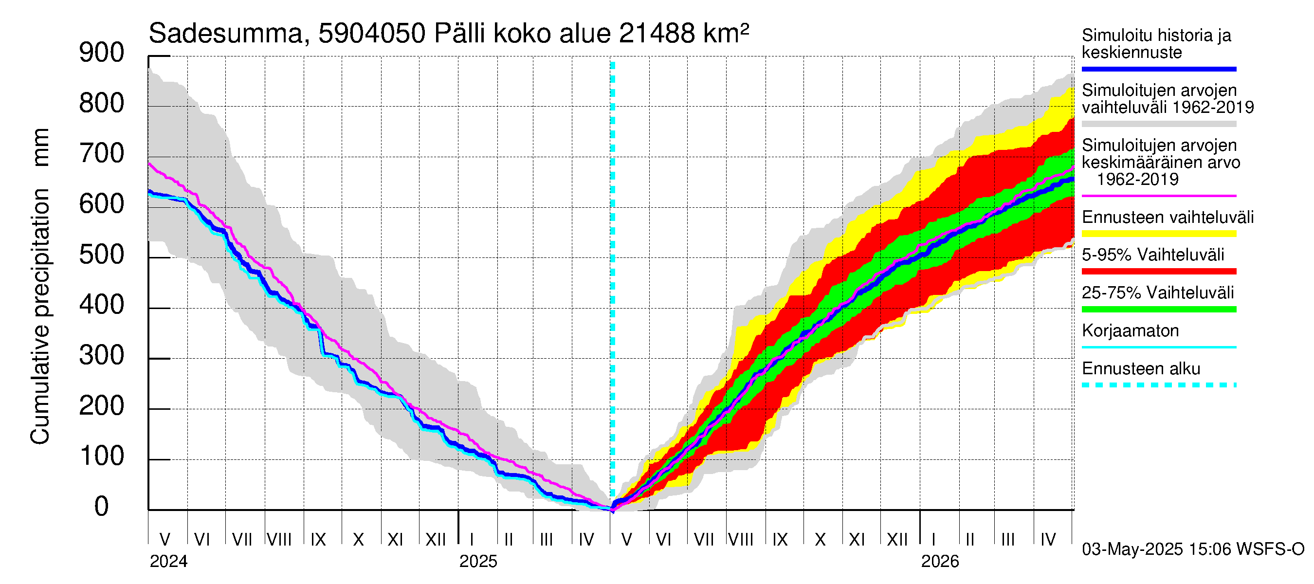 Oulujoen vesistöalue - Pälli: Sade - summa