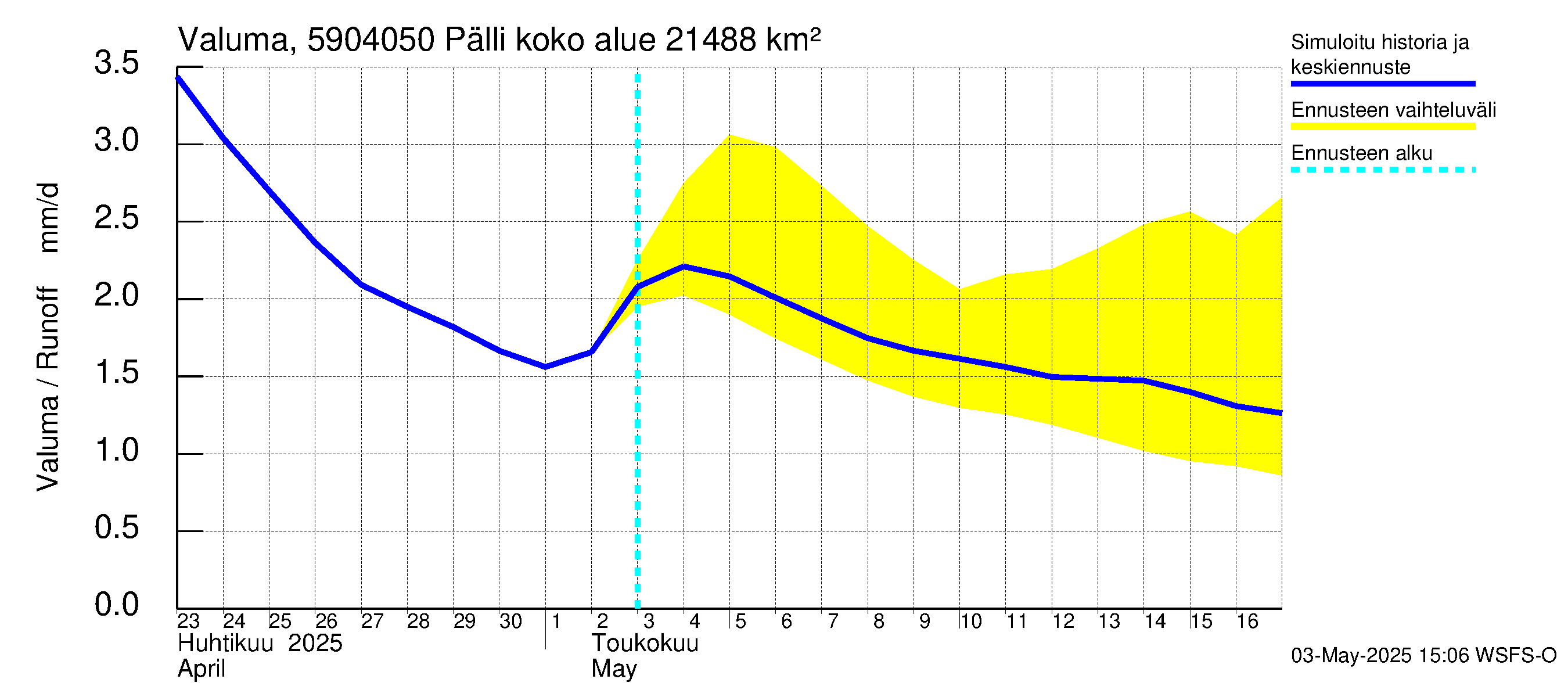 Oulujoen vesistöalue - Pälli: Valuma