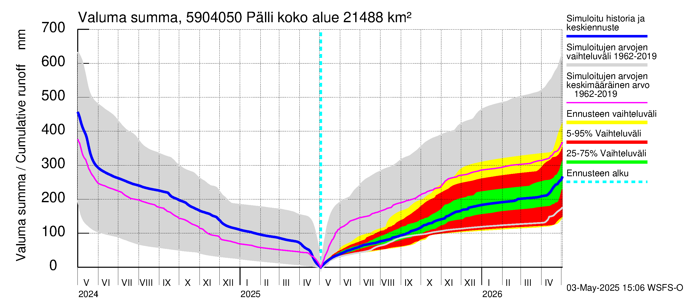 Oulujoen vesistöalue - Pälli: Valuma - summa