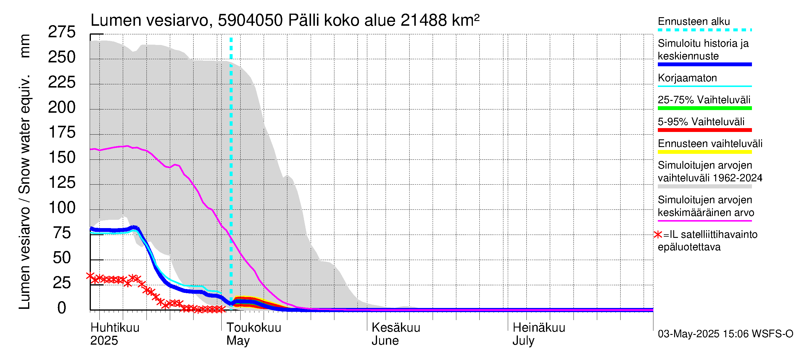 Oulujoen vesistöalue - Pälli: Lumen vesiarvo