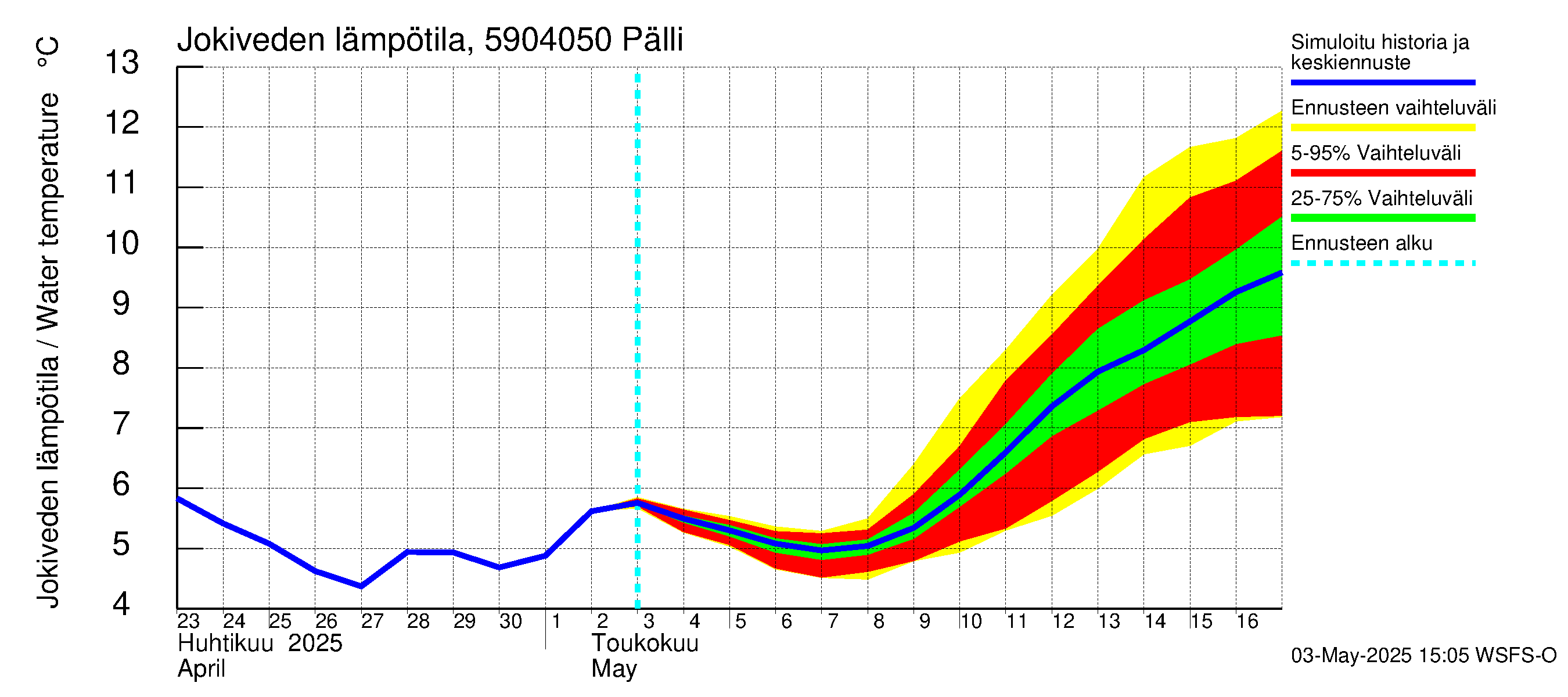 Oulujoen vesistöalue - Pälli: Jokiveden lämpötila