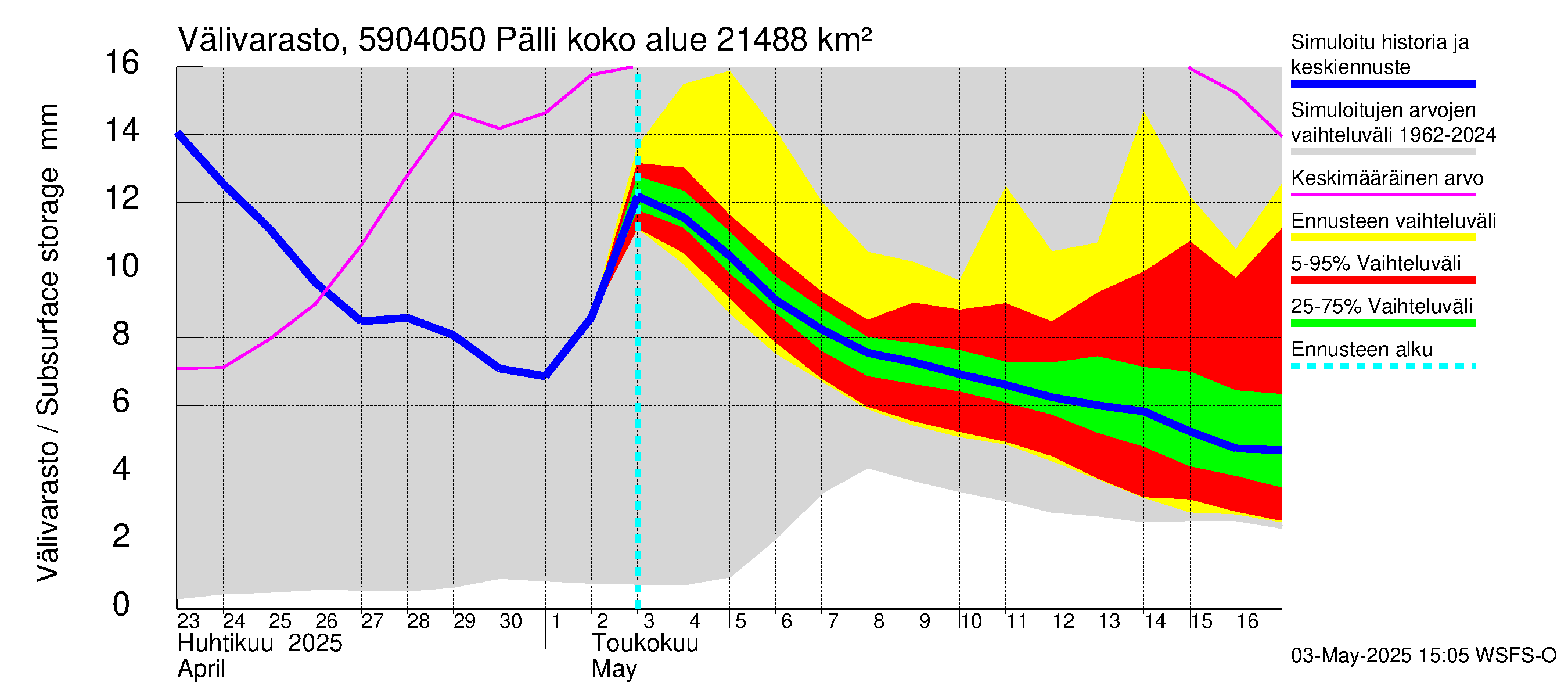 Oulujoen vesistöalue - Pälli: Välivarasto