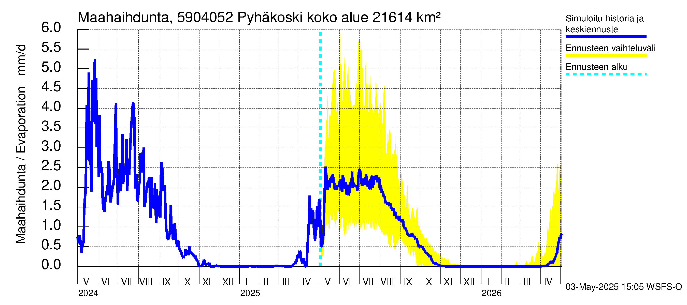 Oulujoen vesistöalue - Pyhäkoski: Haihdunta maa-alueelta