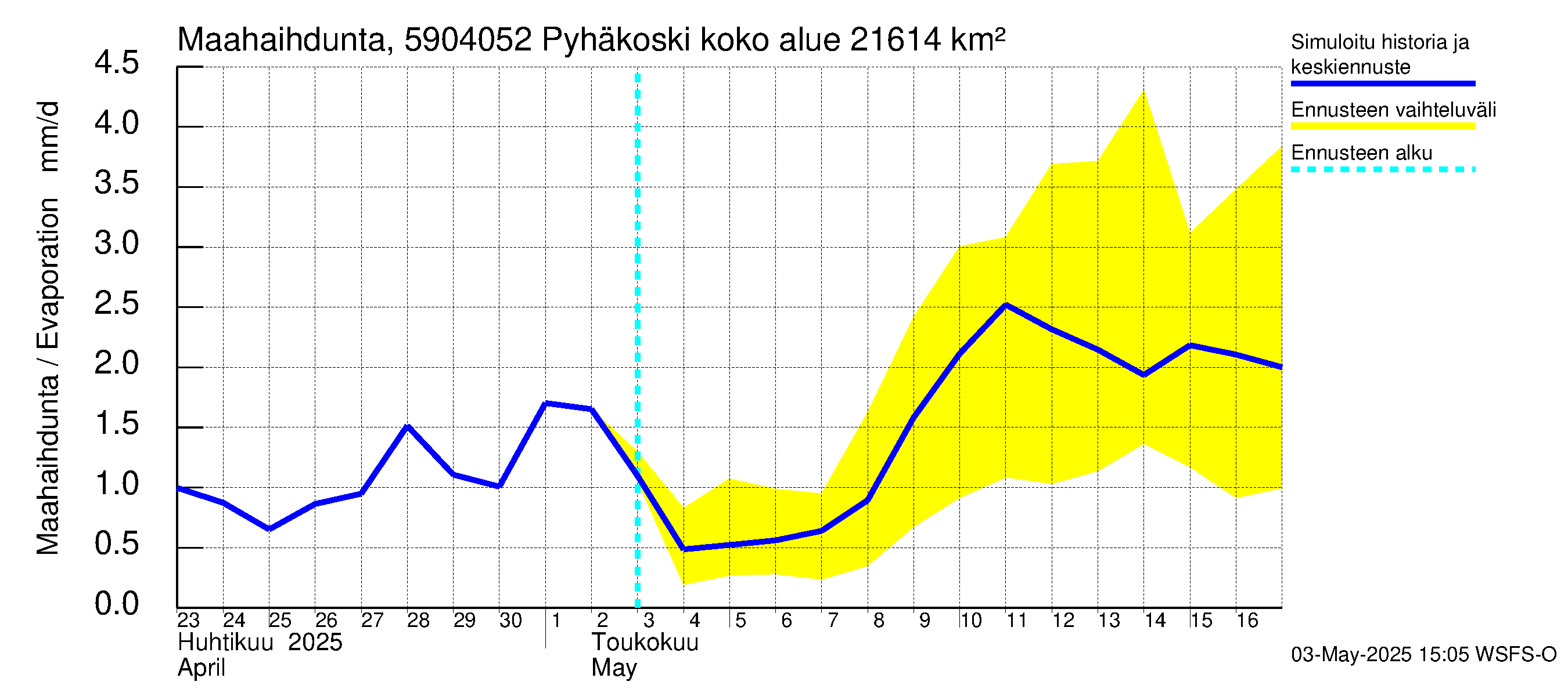 Oulujoen vesistöalue - Pyhäkoski: Haihdunta maa-alueelta