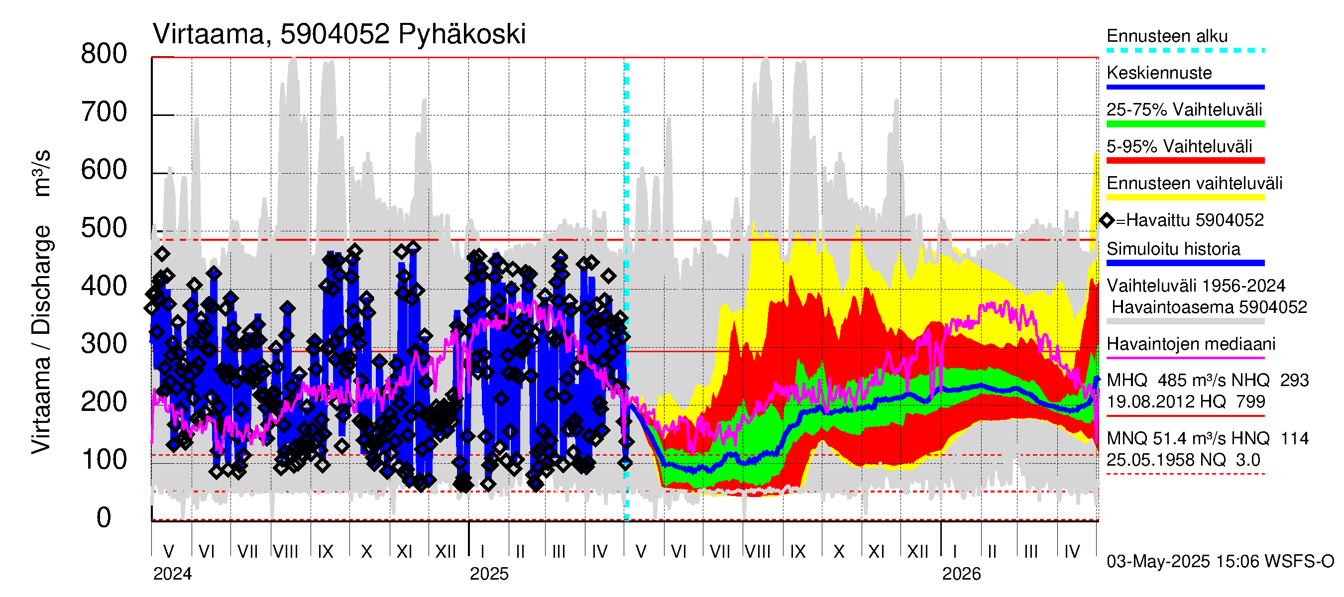 Oulujoen vesistöalue - Pyhäkoski: Virtaama / juoksutus - jakaumaennuste