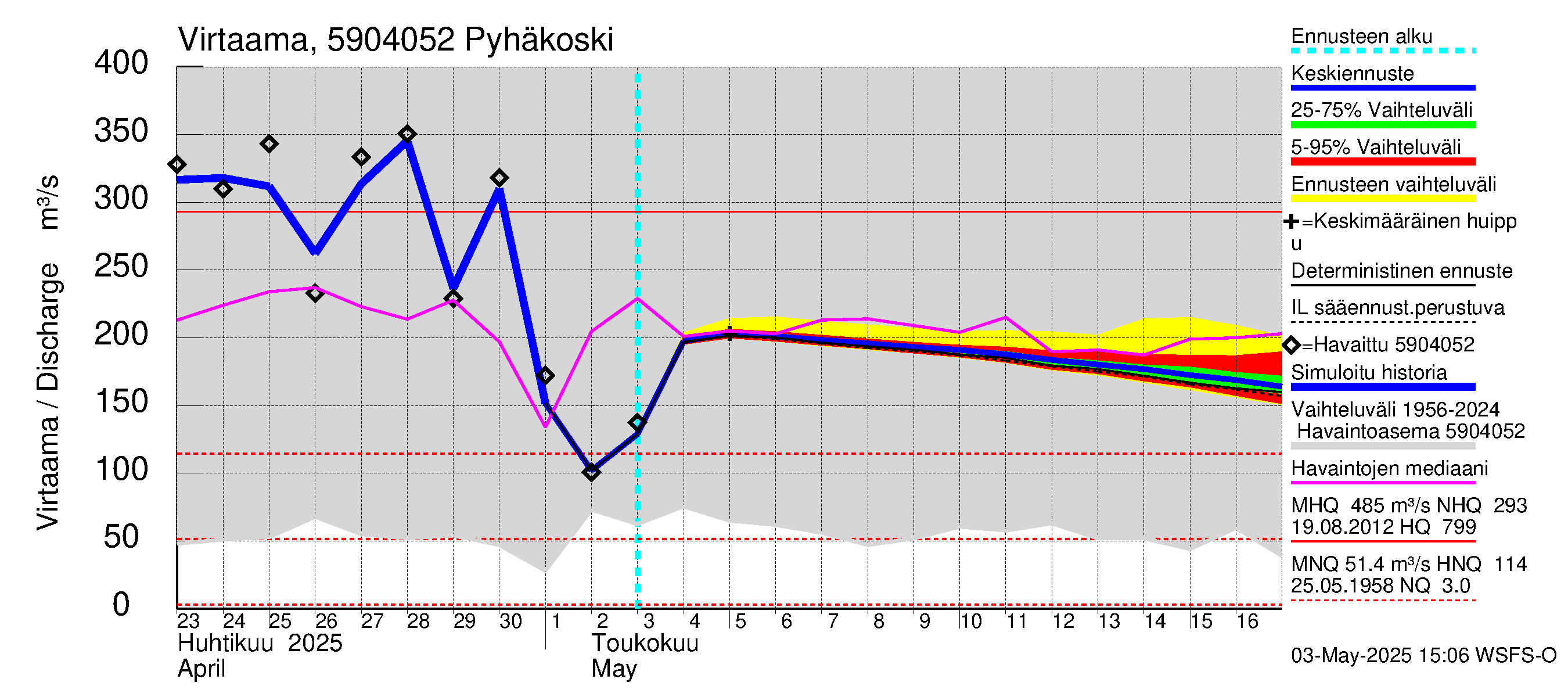 Oulujoen vesistöalue - Pyhäkoski: Virtaama / juoksutus - jakaumaennuste