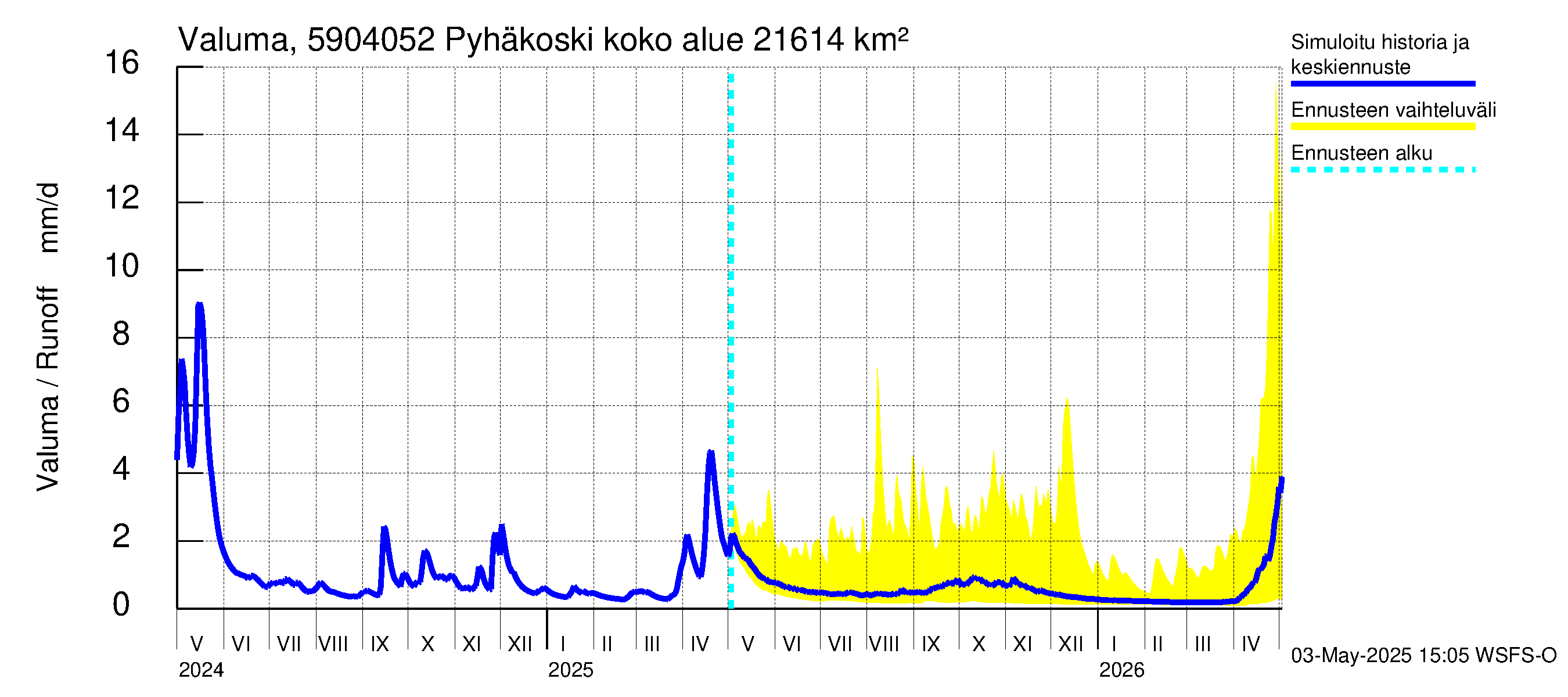 Oulujoen vesistöalue - Pyhäkoski: Valuma