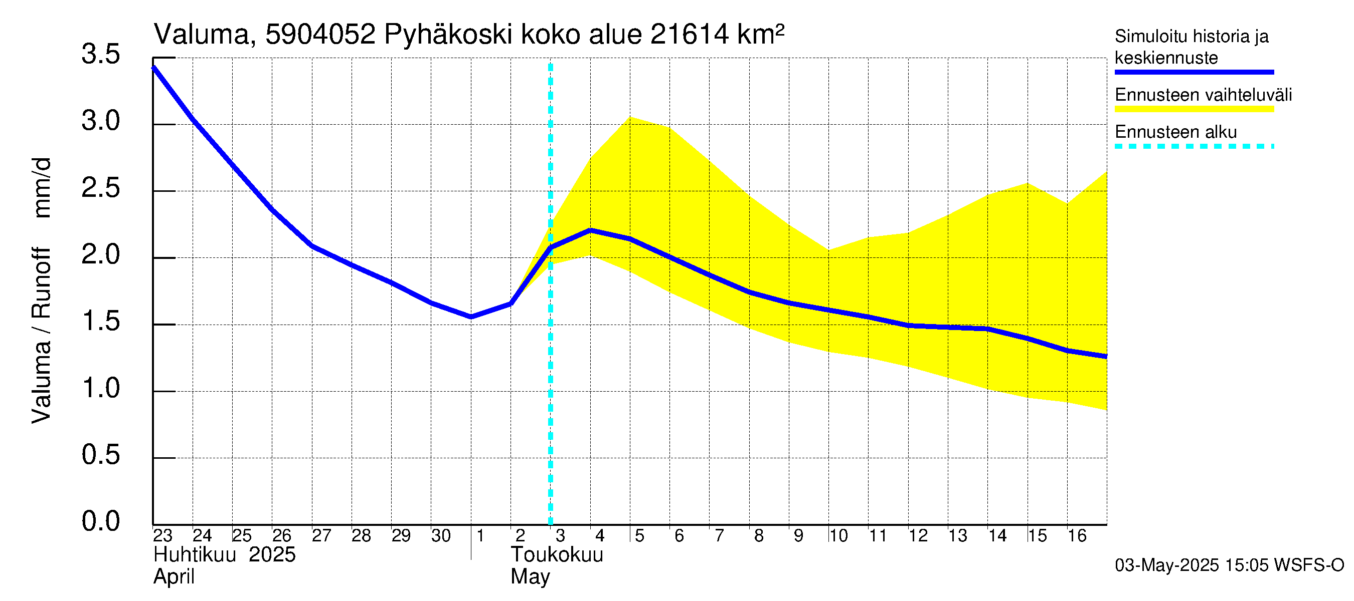 Oulujoen vesistöalue - Pyhäkoski: Valuma