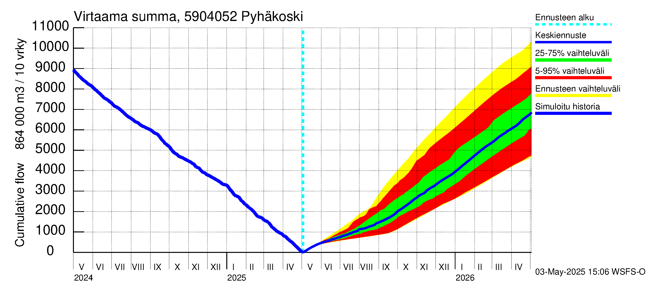 Oulujoen vesistöalue - Pyhäkoski: Virtaama / juoksutus - summa