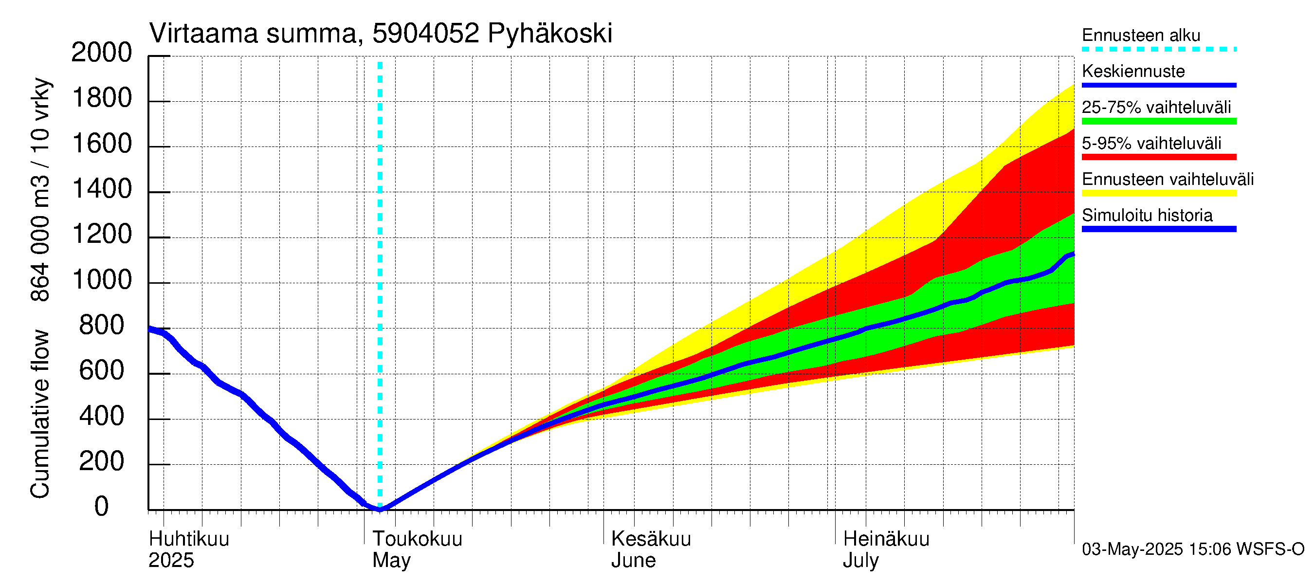 Oulujoen vesistöalue - Pyhäkoski: Virtaama / juoksutus - summa