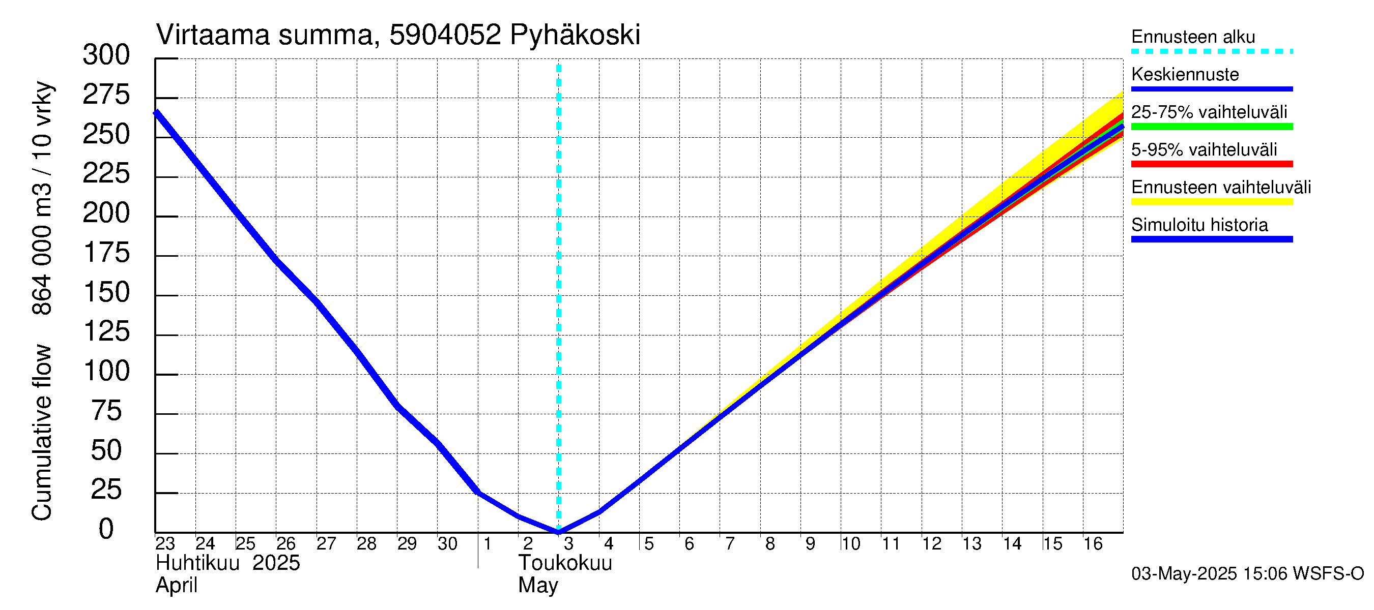 Oulujoen vesistöalue - Pyhäkoski: Virtaama / juoksutus - summa