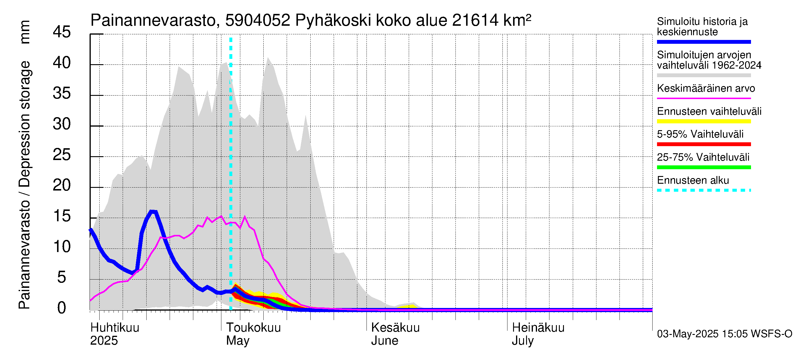 Oulujoen vesistöalue - Pyhäkoski: Painannevarasto