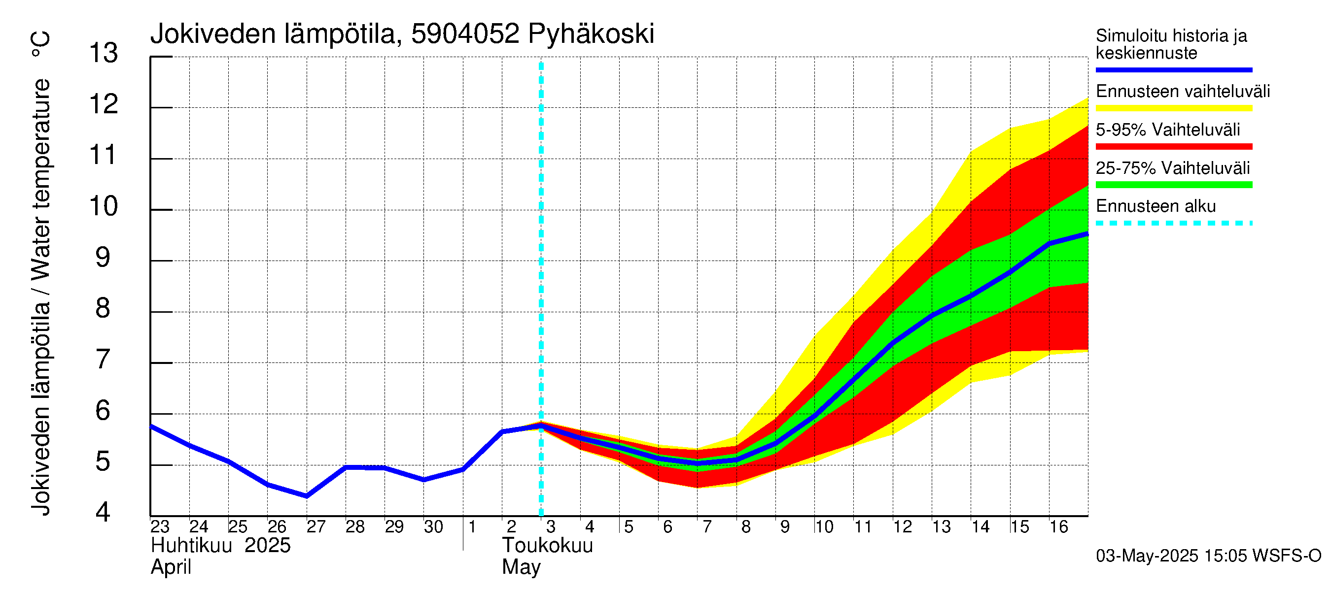 Oulujoen vesistöalue - Pyhäkoski: Jokiveden lämpötila