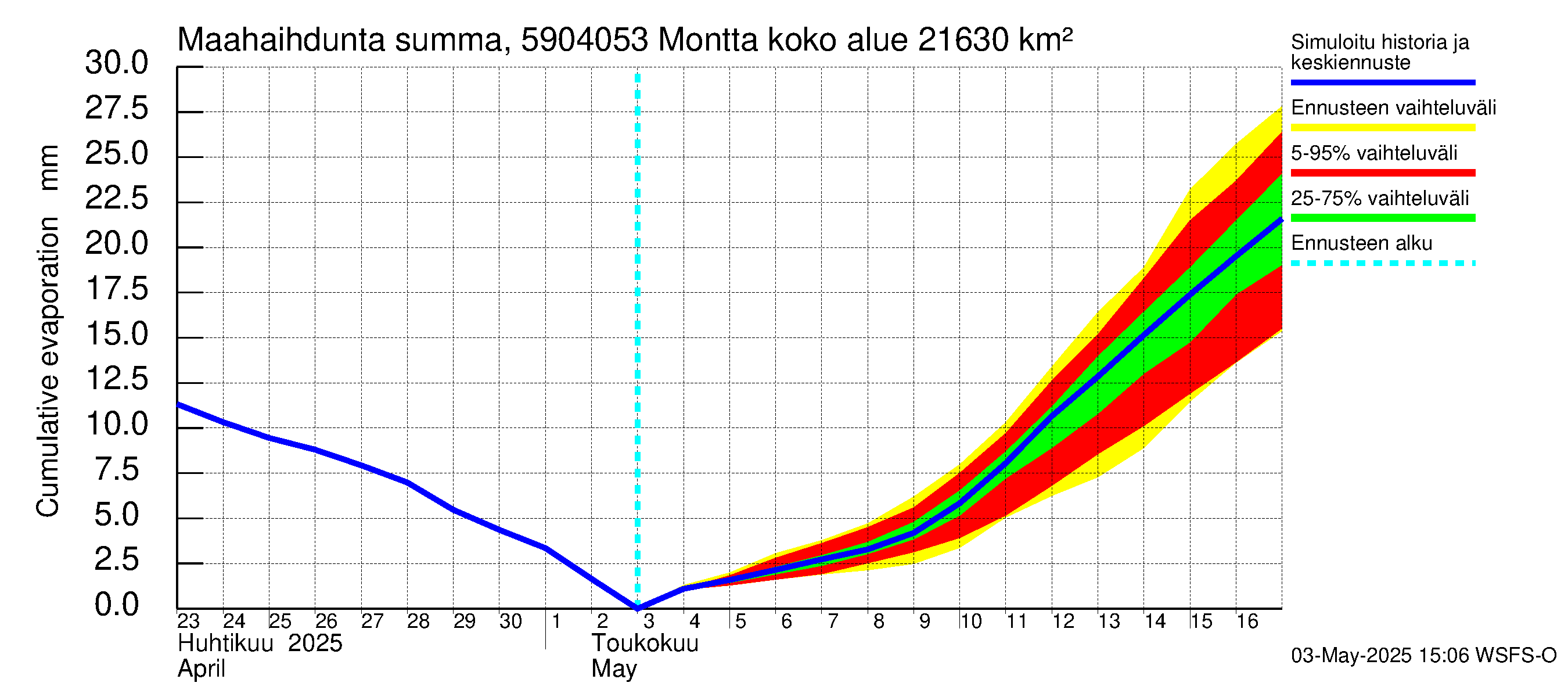 Oulujoen vesistöalue - Montta: Haihdunta maa-alueelta - summa