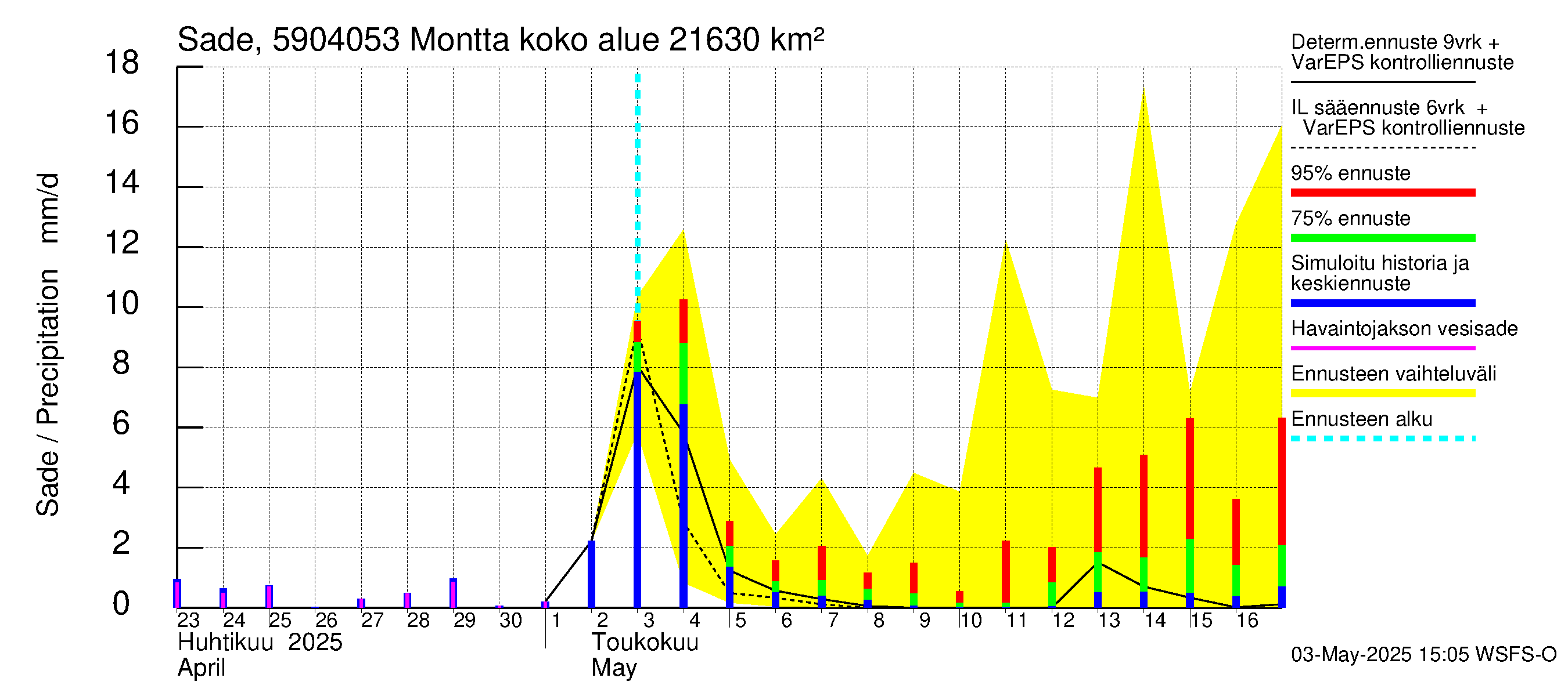 Oulujoen vesistöalue - Montta: Sade