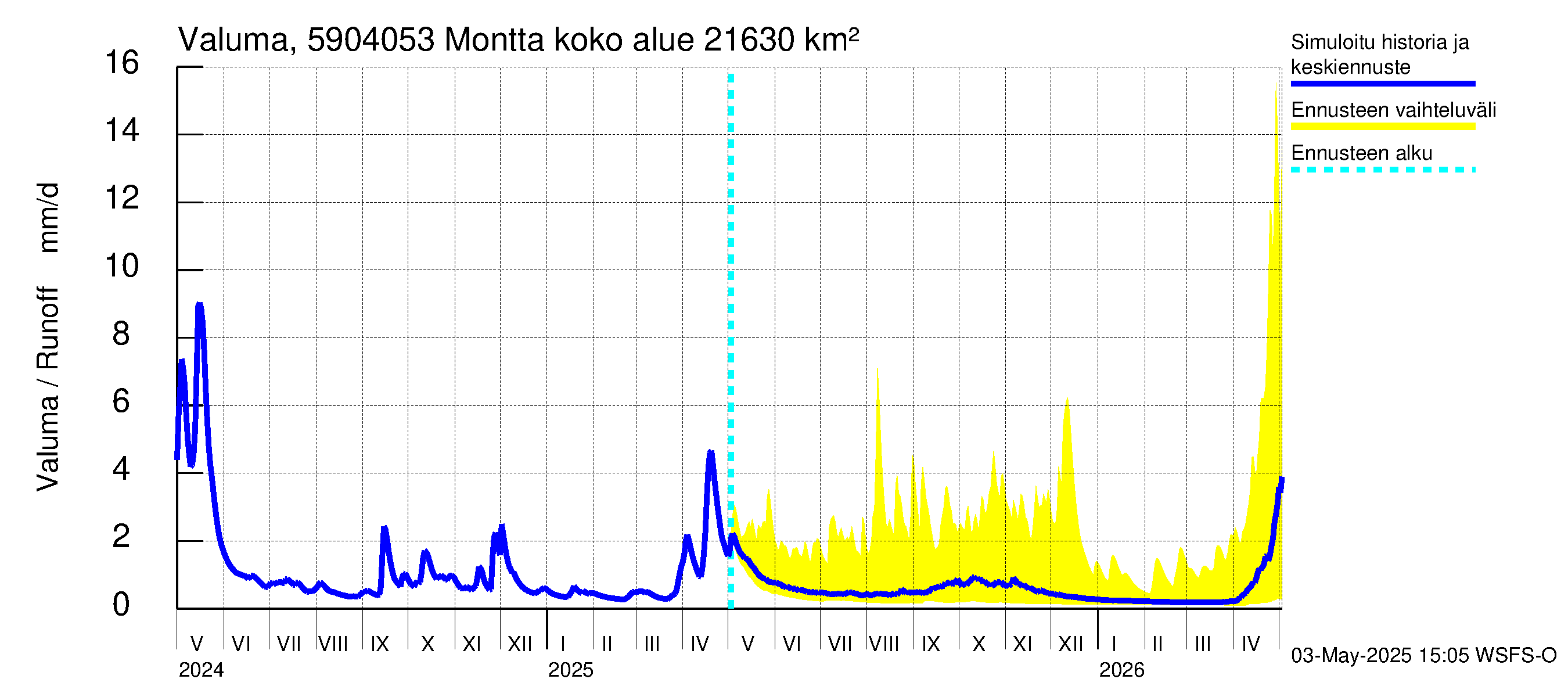 Oulujoen vesistöalue - Montta: Valuma