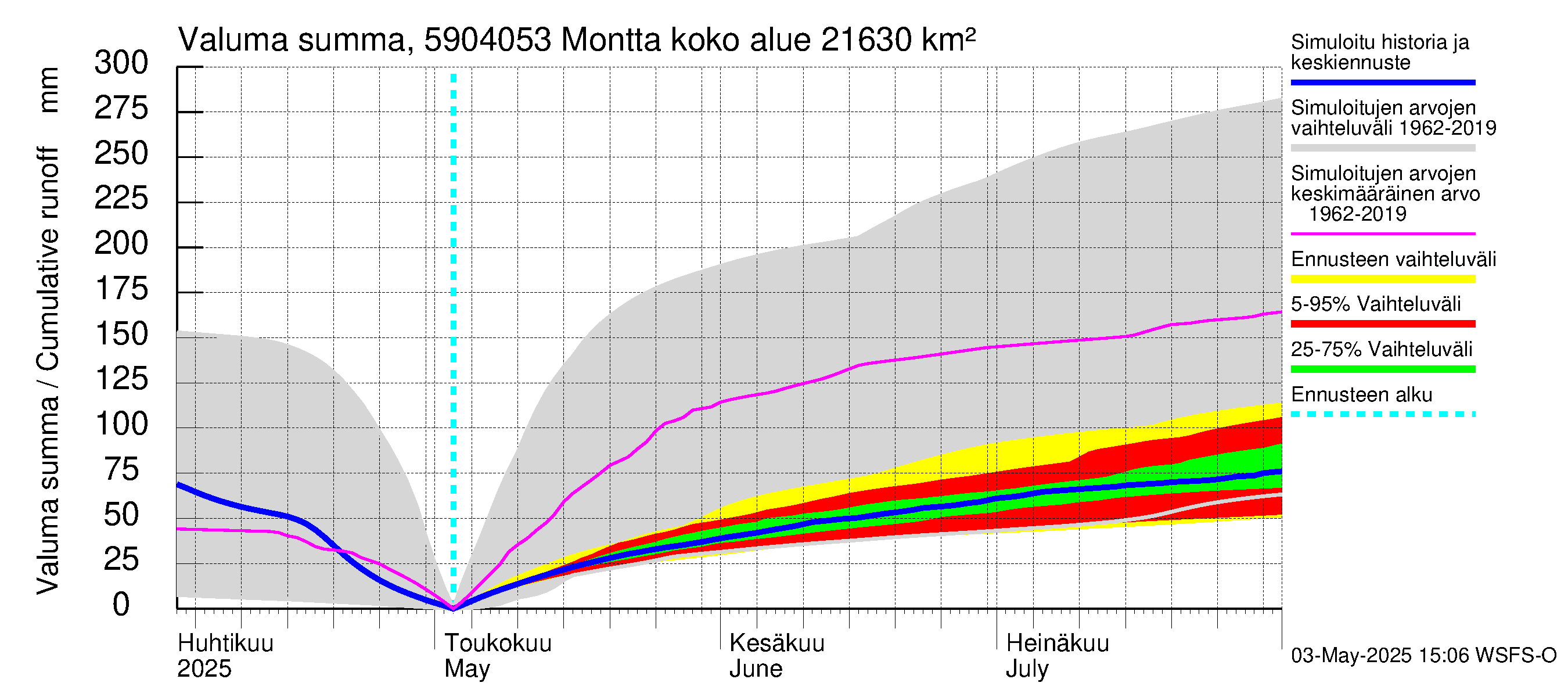 Oulujoen vesistöalue - Montta: Valuma - summa