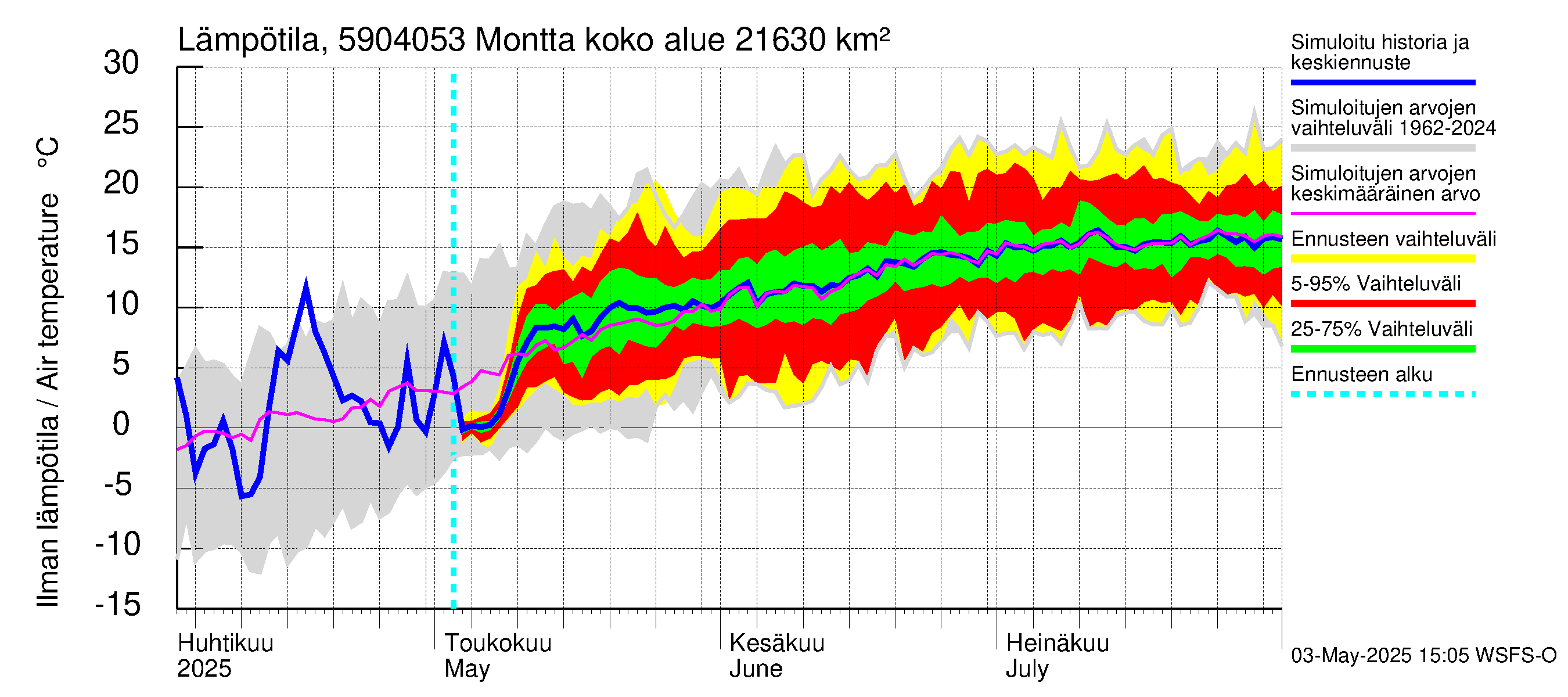 Oulujoen vesistöalue - Montta: Ilman lämpötila