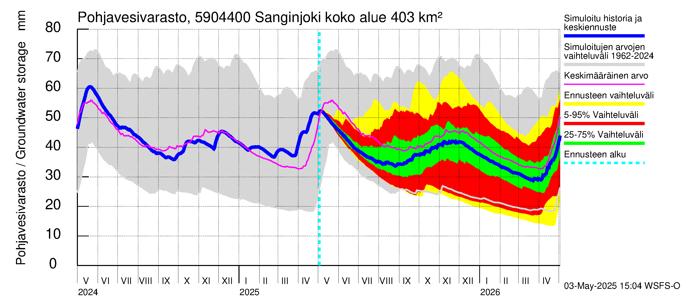 Oulujoen vesistöalue - Sanginjoki: Pohjavesivarasto