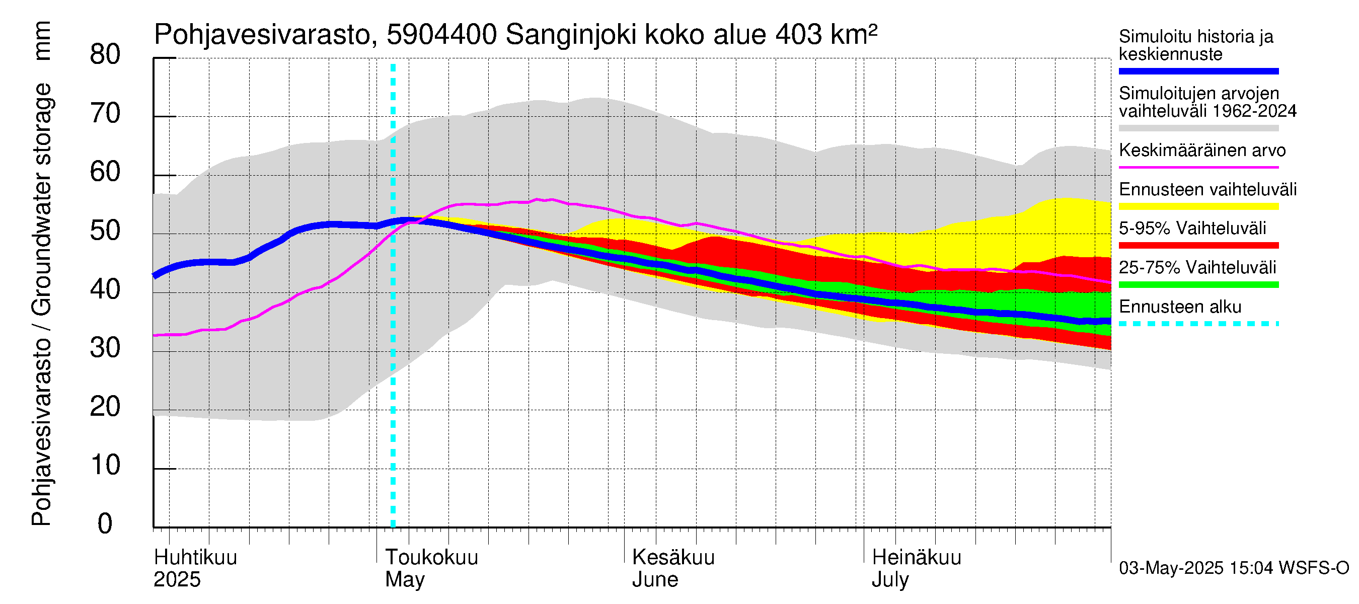 Oulujoen vesistöalue - Sanginjoki: Pohjavesivarasto
