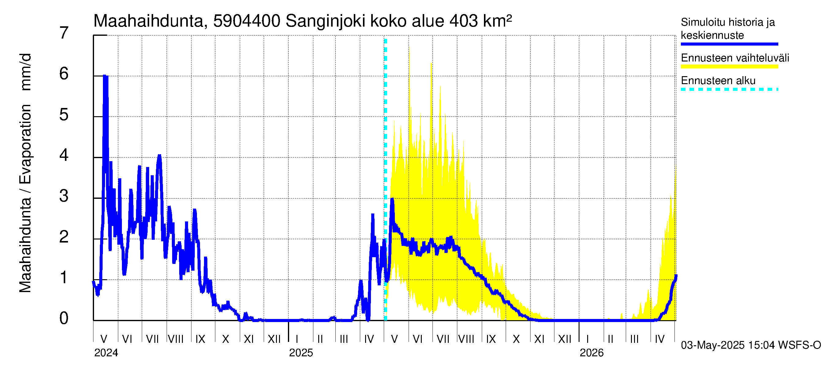 Oulujoen vesistöalue - Sanginjoki: Haihdunta maa-alueelta
