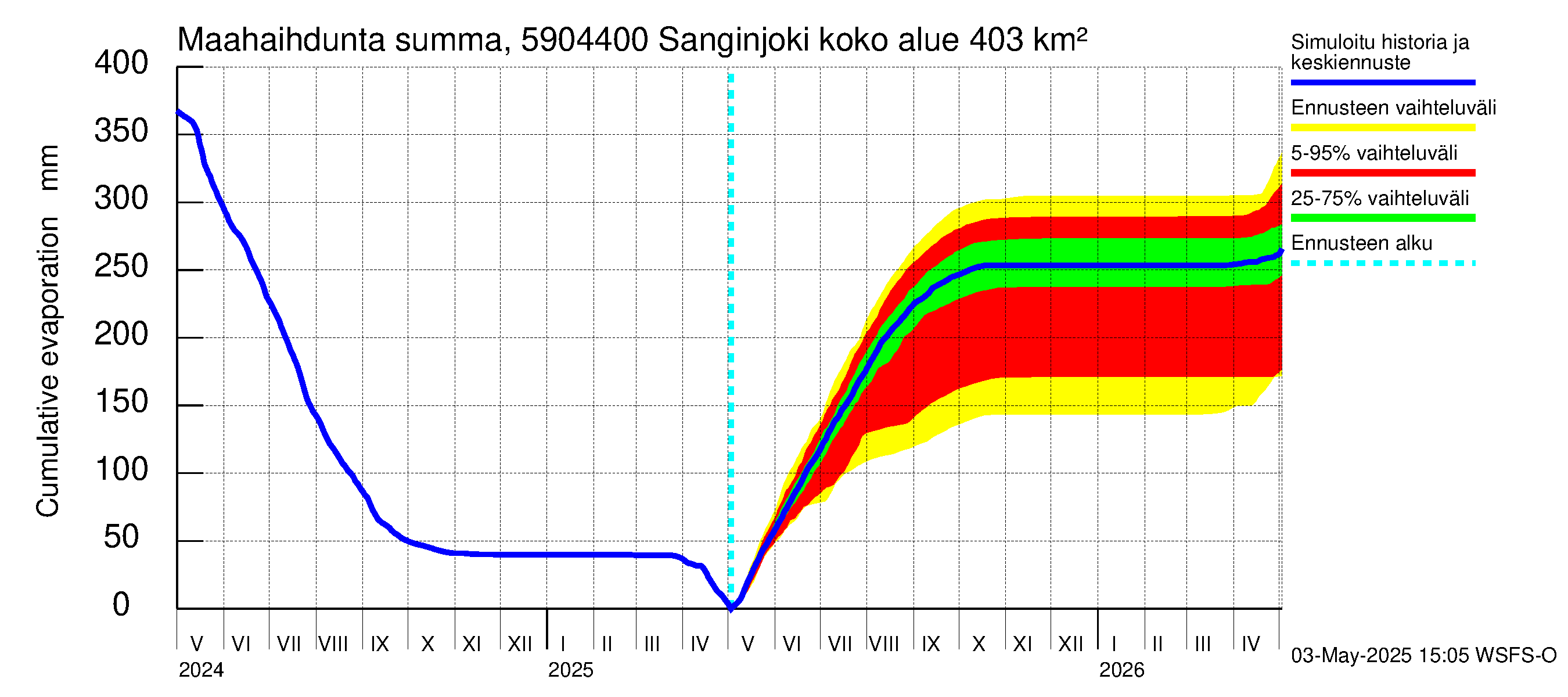 Oulujoen vesistöalue - Sanginjoki: Haihdunta maa-alueelta - summa