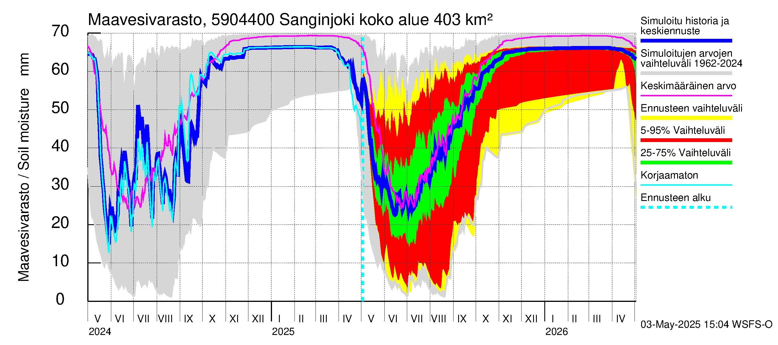 Oulujoen vesistöalue - Sanginjoki: Maavesivarasto