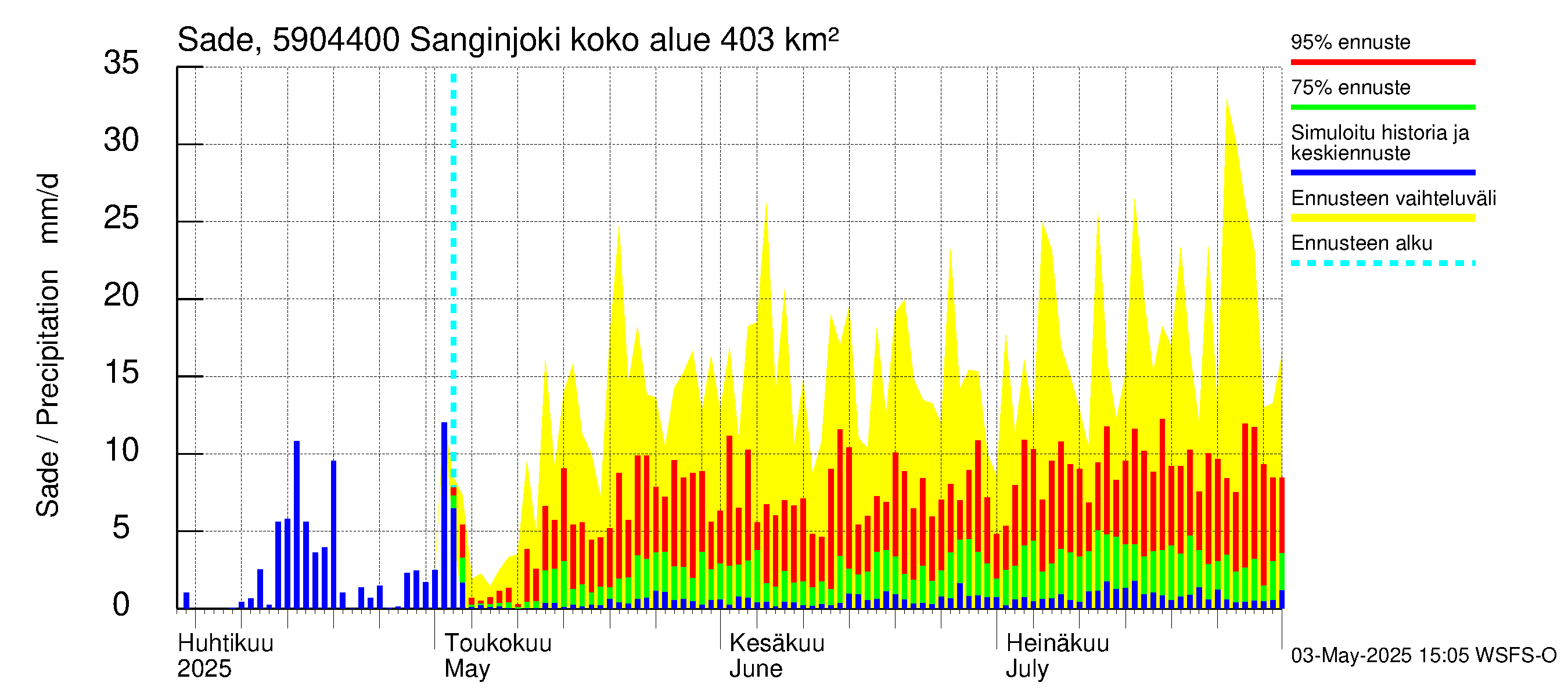 Oulujoen vesistöalue - Sanginjoki: Sade