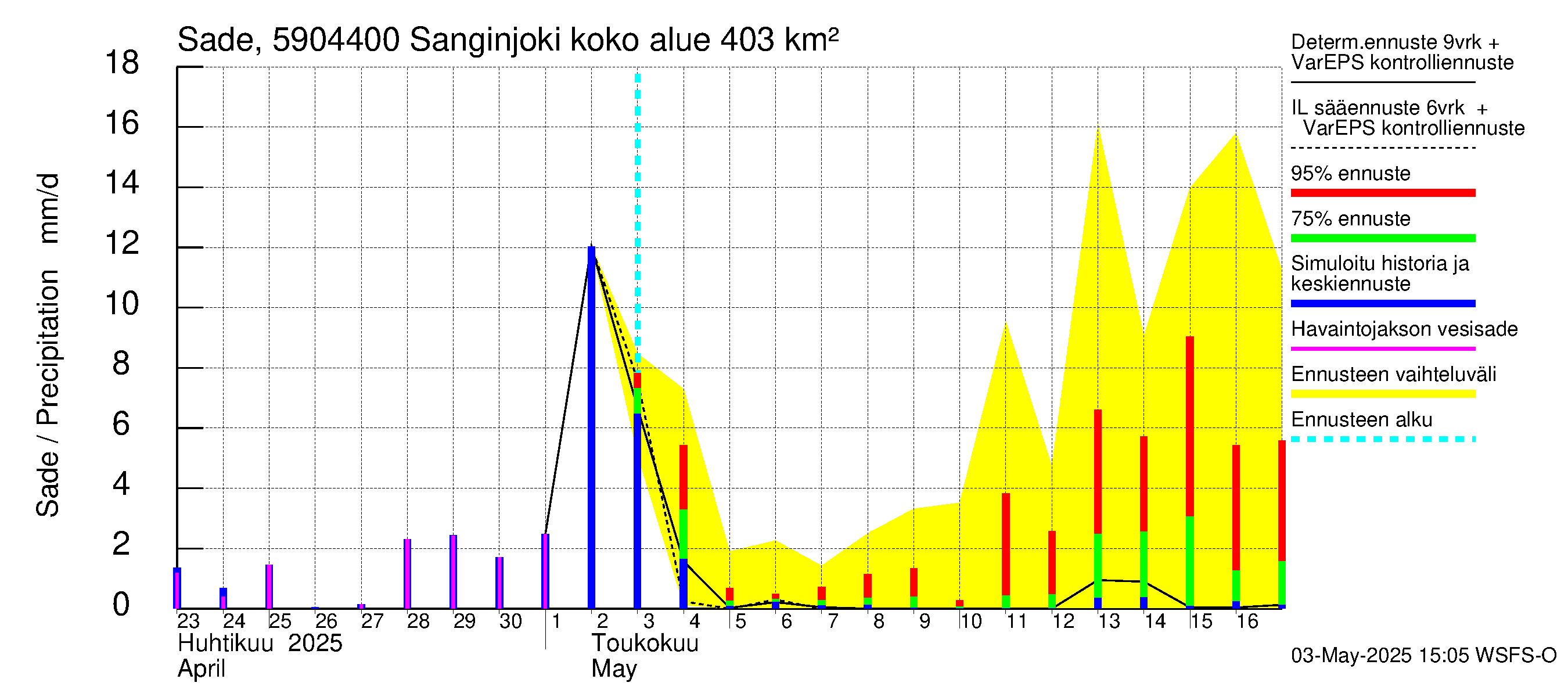 Oulujoen vesistöalue - Sanginjoki: Sade