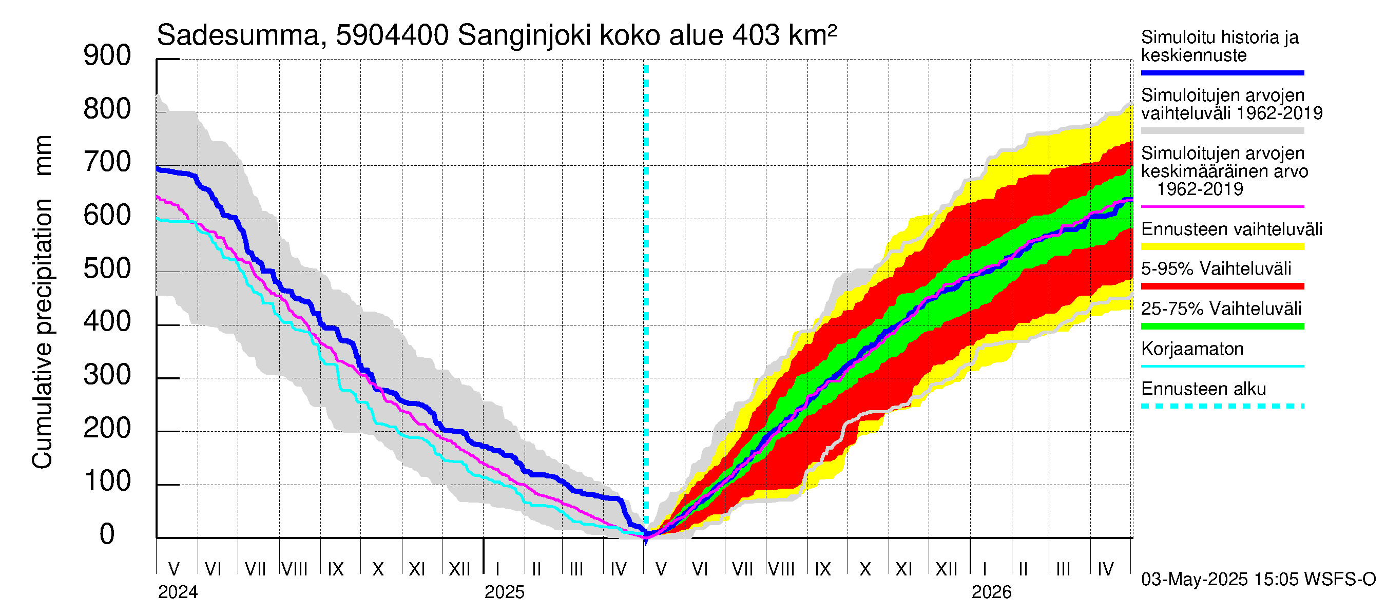 Oulujoen vesistöalue - Sanginjoki: Sade - summa