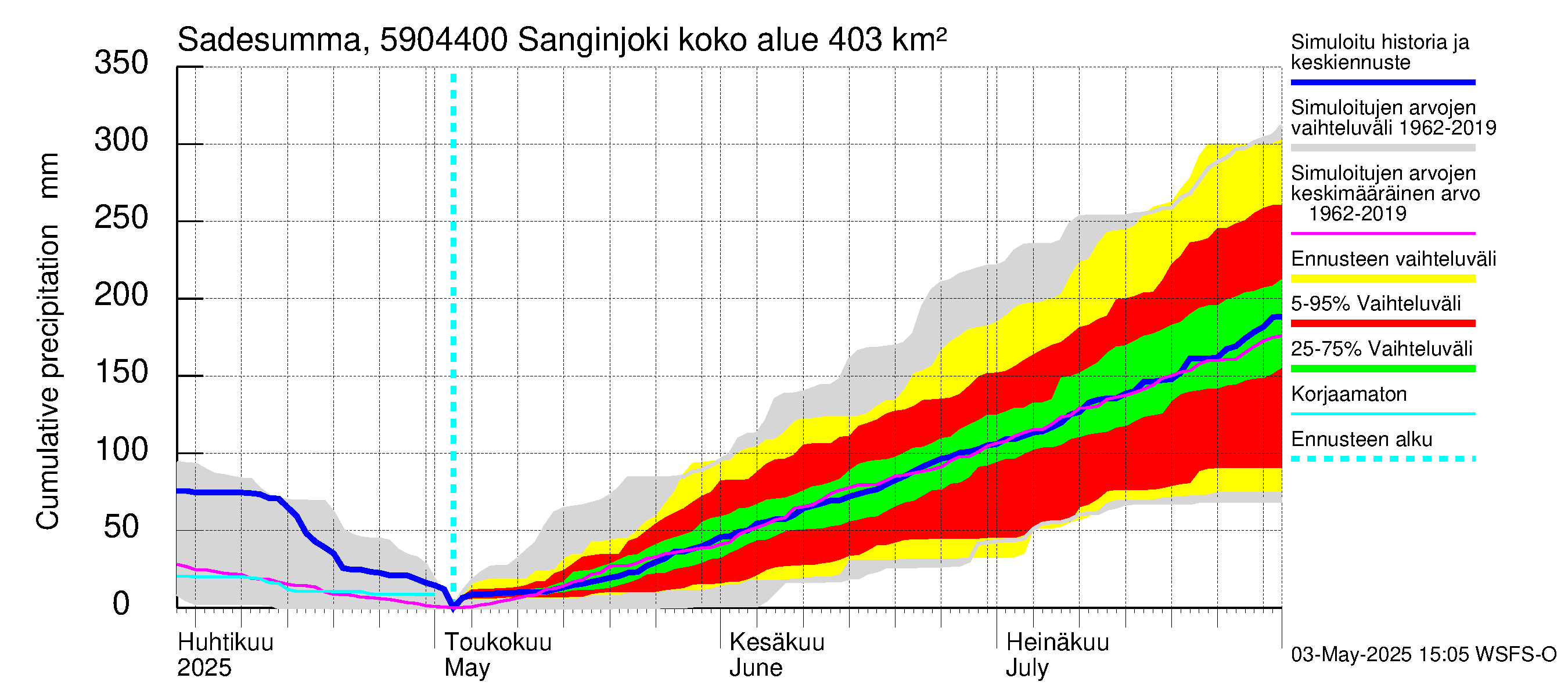 Oulujoen vesistöalue - Sanginjoki: Sade - summa